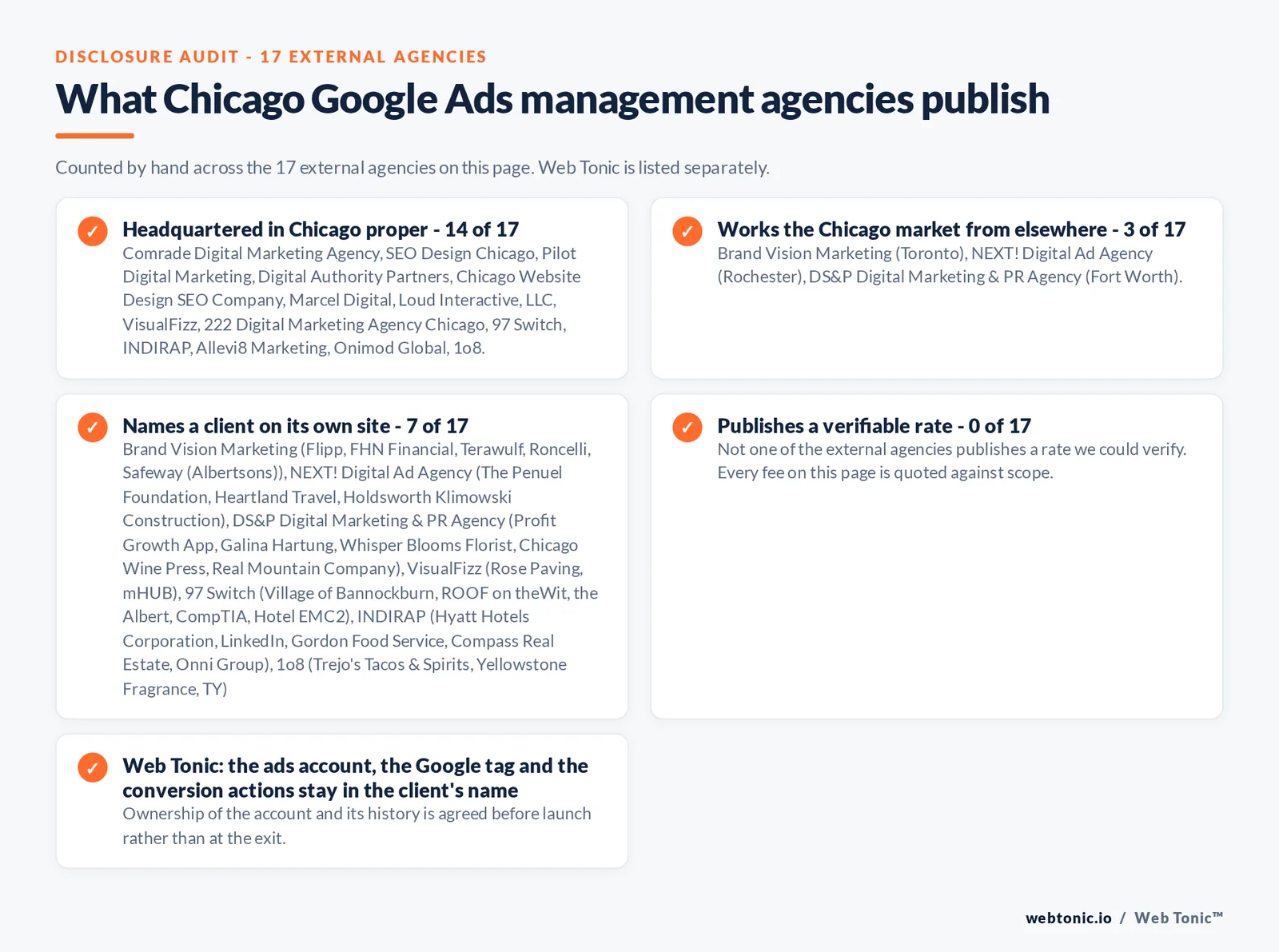 Checklist auditing what the 17 external Chicago Google Ads management agencies disclose publicly: 14 of 17 are headquartered in Chicago while the rest answer the market from elsewhere, namely Brand Vision Marketing (Toronto), NEXT! Digital Ad Agency (Rochester) and DS&P (Fort Worth, Texas), 7 of 17 name a client on their own site, 0 of 17 publish a rate we could verify, and Web Tonic keeps the account, tracking and work in the client’s name