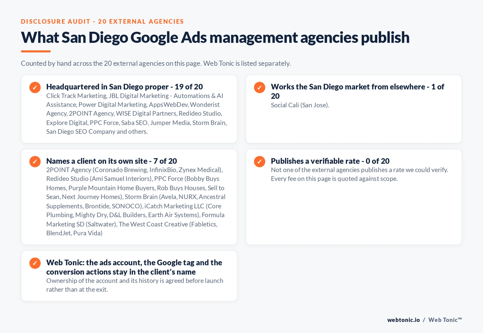 Checklist auditing what the 20 external San Diego Google Ads management agencies disclose publicly: 19 of 20 are headquartered in San Diego while the rest answer the market from elsewhere, namely Social Cali (San Jose, California), 7 of 20 name a client on their own site, 0 of 20 publish a rate we could verify, and Web Tonic keeps the account, tracking and work in the client’s name