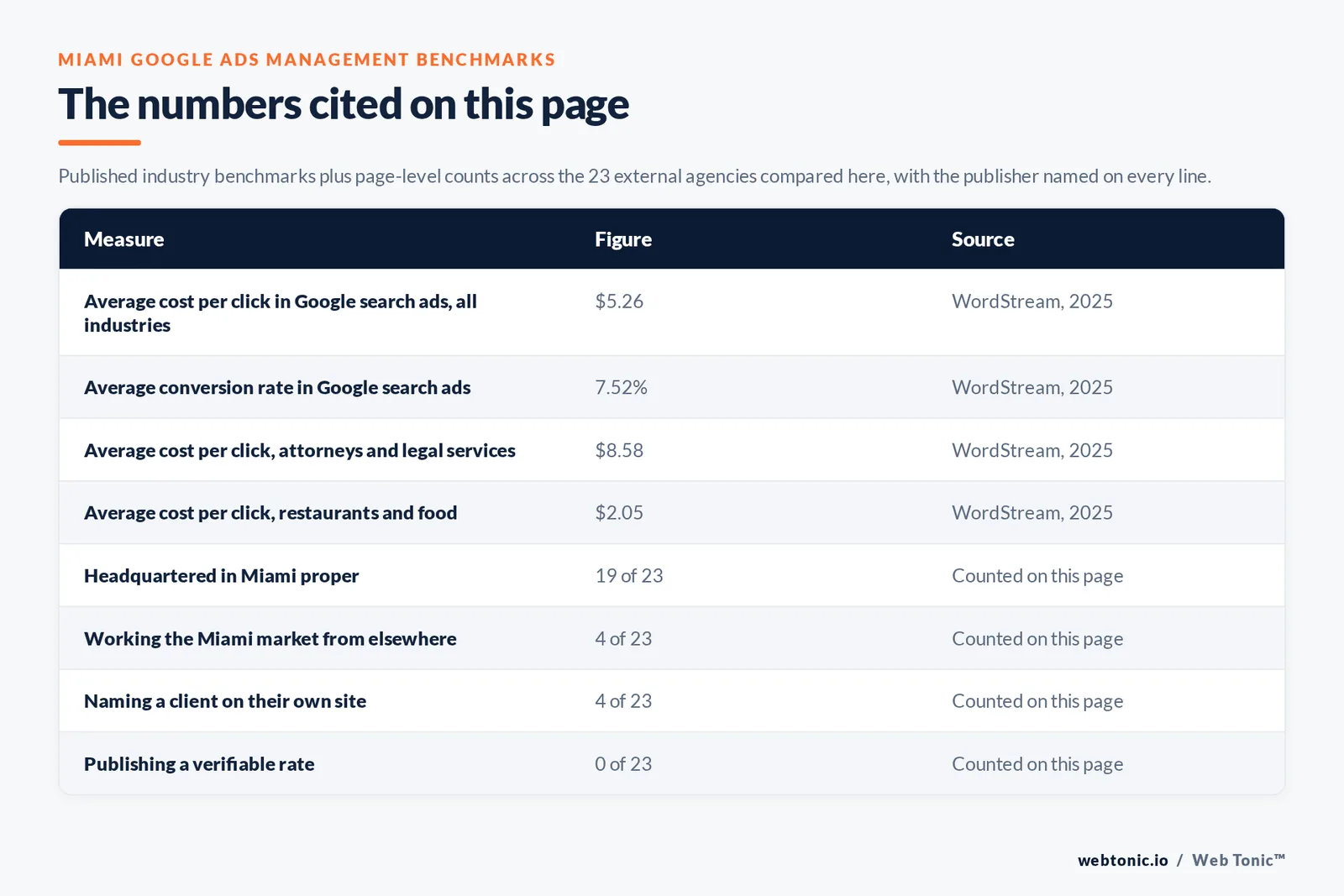 Table of the search figures cited on this page with the publisher named on every line, set against page-level counts across the 23 external Miami Google Ads management agencies compared here: 19 headquartered in Miami, 4 naming a client on their own site and 0 publishing a rate we could verify