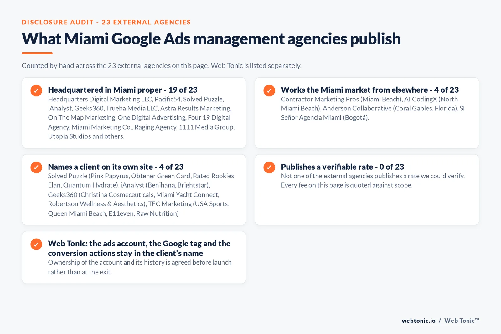 Checklist auditing what the 23 external Miami Google Ads management agencies disclose publicly: 19 of 23 are headquartered in Miami while the rest answer the market from elsewhere, namely Contractor Marketing Pros (Miami Beach), AI CodingX (North Miami Beach), Anderson Collaborative (Coral Gables) and SI Señor Agencia (Bogotá), 4 of 23 name a client on their own site, 0 of 23 publish a rate we could verify, and Web Tonic keeps the account, tracking and work in the client’s name