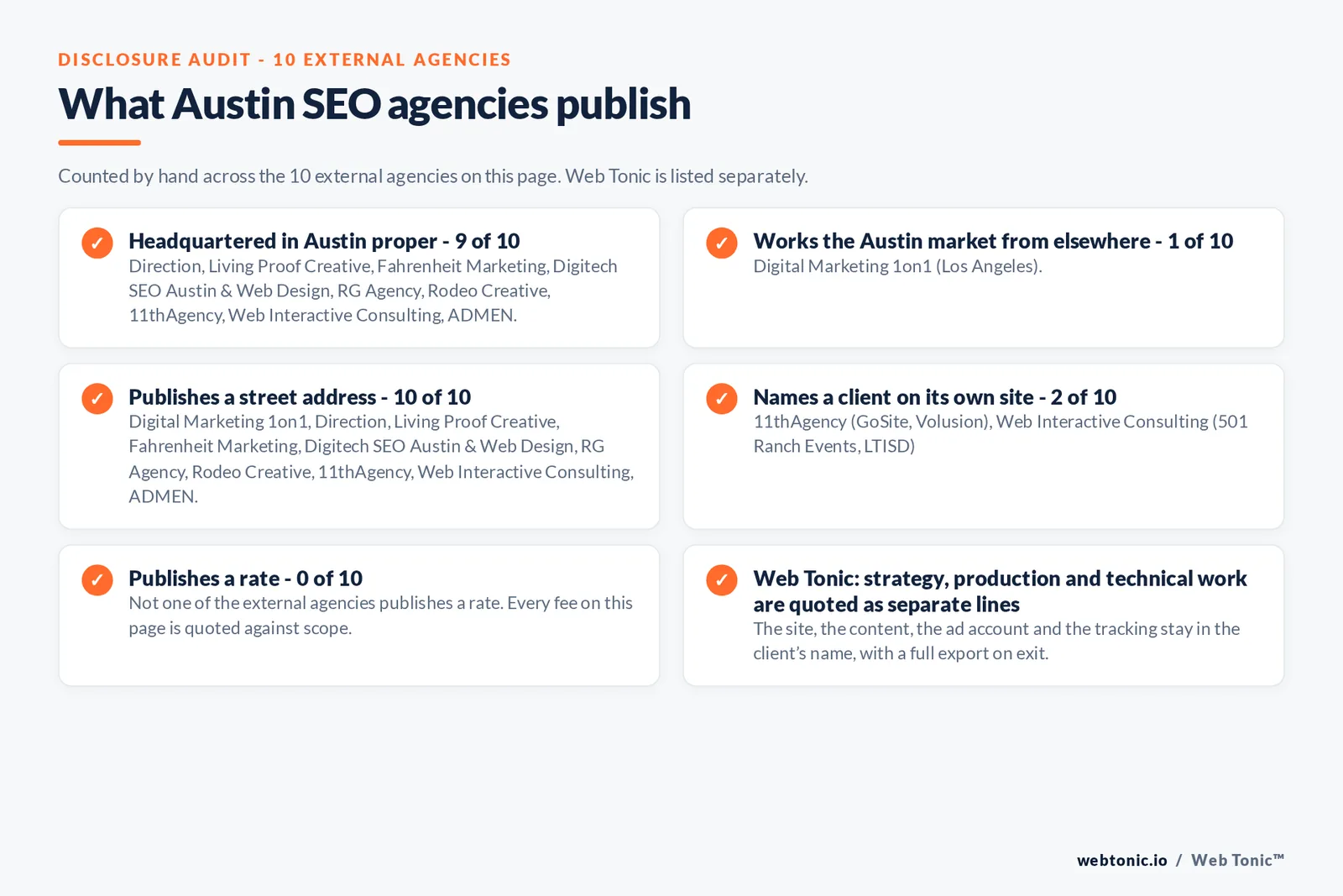 Checklist auditing what the 10 external Austin SEO agencies disclose publicly: 9 of 10 are headquartered in Austin while the rest answer the market from elsewhere, namely Digital Marketing 1on1 (Los Angeles), 2 of 10 name a client on their own site, 0 of 10 publish a rate we could verify, and Web Tonic keeps the account, tracking and work in the client’s name