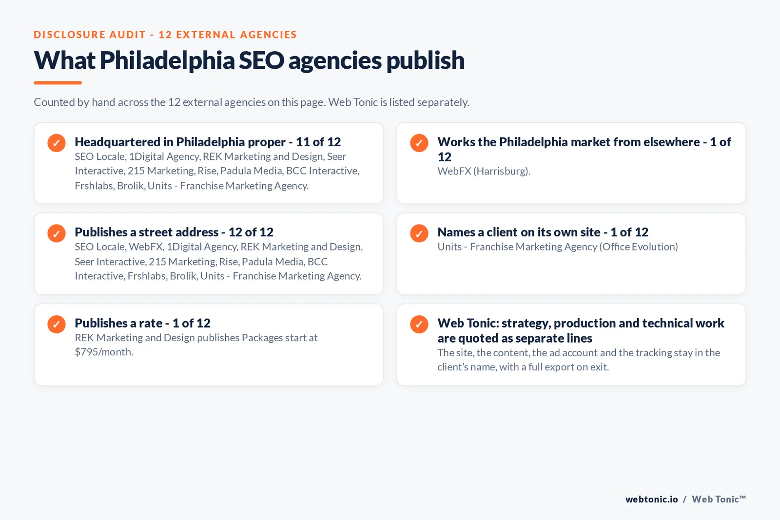 Checklist auditing what the 12 external Philadelphia SEO agencies disclose publicly: 11 of 12 are headquartered in Philadelphia while the rest answer the market from elsewhere, namely WebFX (Harrisburg, Pennsylvania), 1 of 12 name a client on their own site, 1 of 12 publish a rate we could verify, and Web Tonic keeps the account, tracking and work in the client’s name