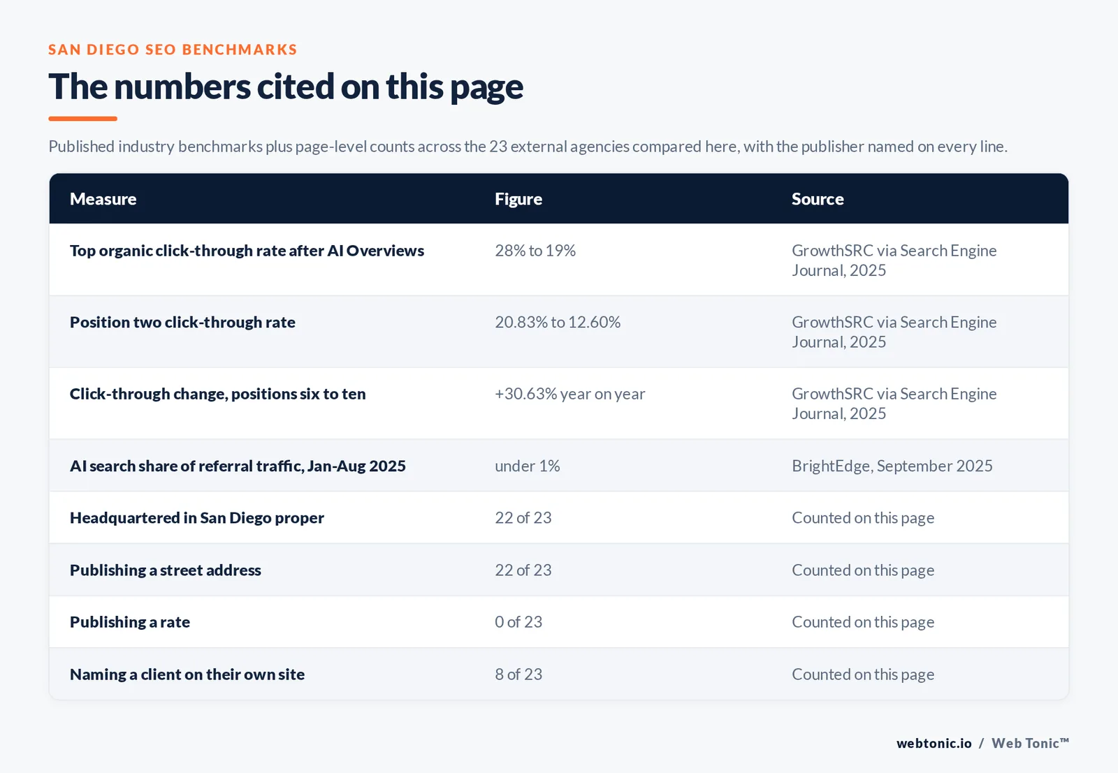 Table of the search figures cited on this page with the publisher named on every line, set against page-level counts across the 23 external San Diego SEO agencies compared here: 22 headquartered in San Diego, 8 naming a client on their own site and 0 publishing a rate we could verify