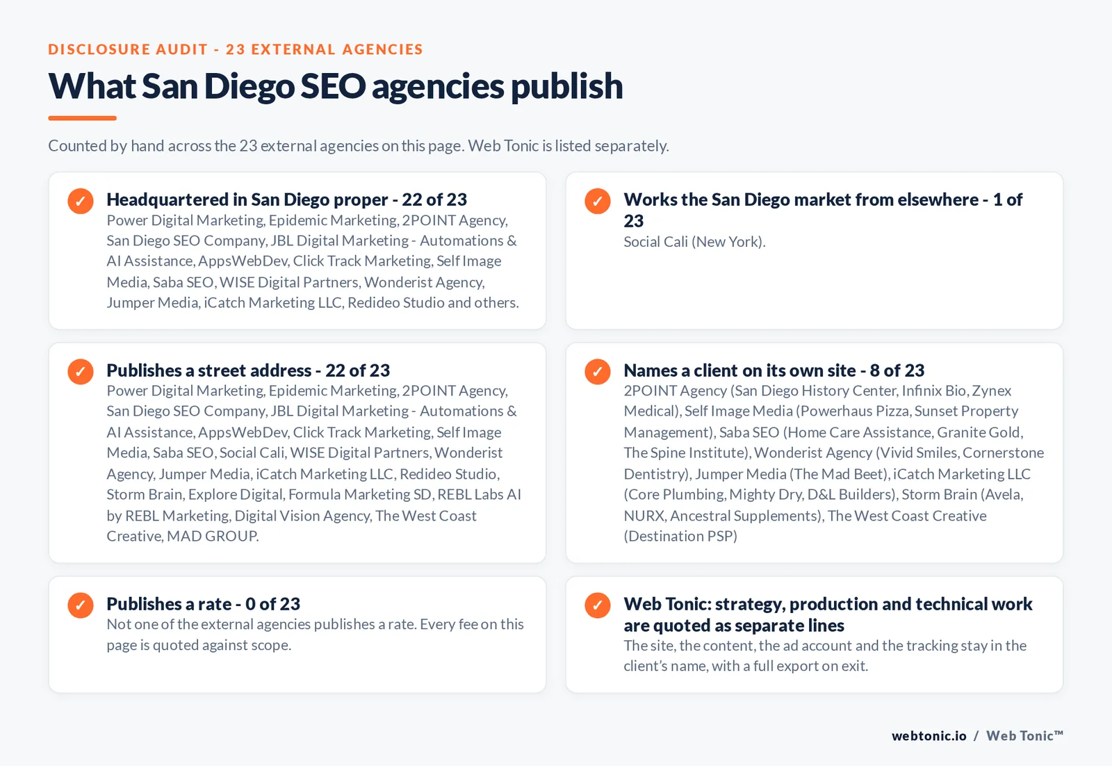 Checklist auditing what the 23 external San Diego SEO agencies disclose publicly: 22 of 23 are headquartered in San Diego while the rest answer the market from elsewhere, namely Social Cali (headquartered outside San Diego), 8 of 23 name a client on their own site, 0 of 23 publish a rate we could verify, and Web Tonic keeps the account, tracking and work in the client’s name
