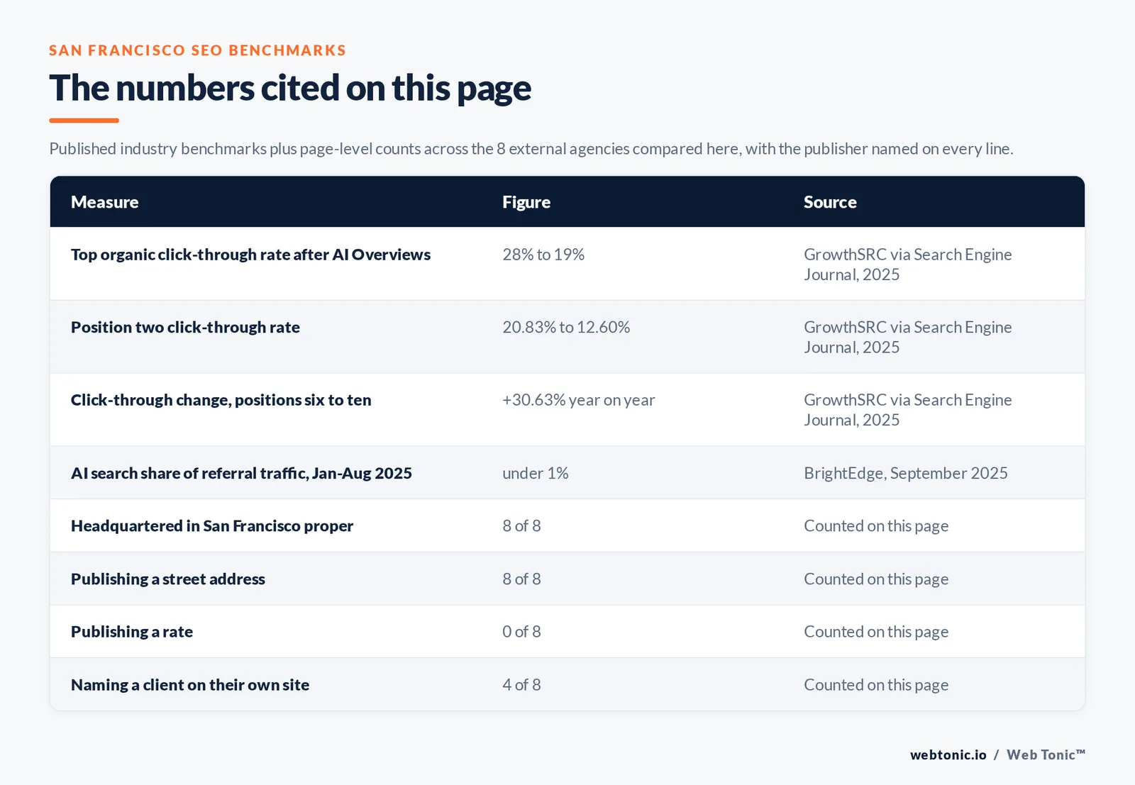 Table of the search figures cited on this page with the publisher named on every line, set against page-level counts across the 8 external San Francisco SEO agencies compared here: 8 headquartered in San Francisco, 4 naming a client on their own site and 0 publishing a rate we could verify