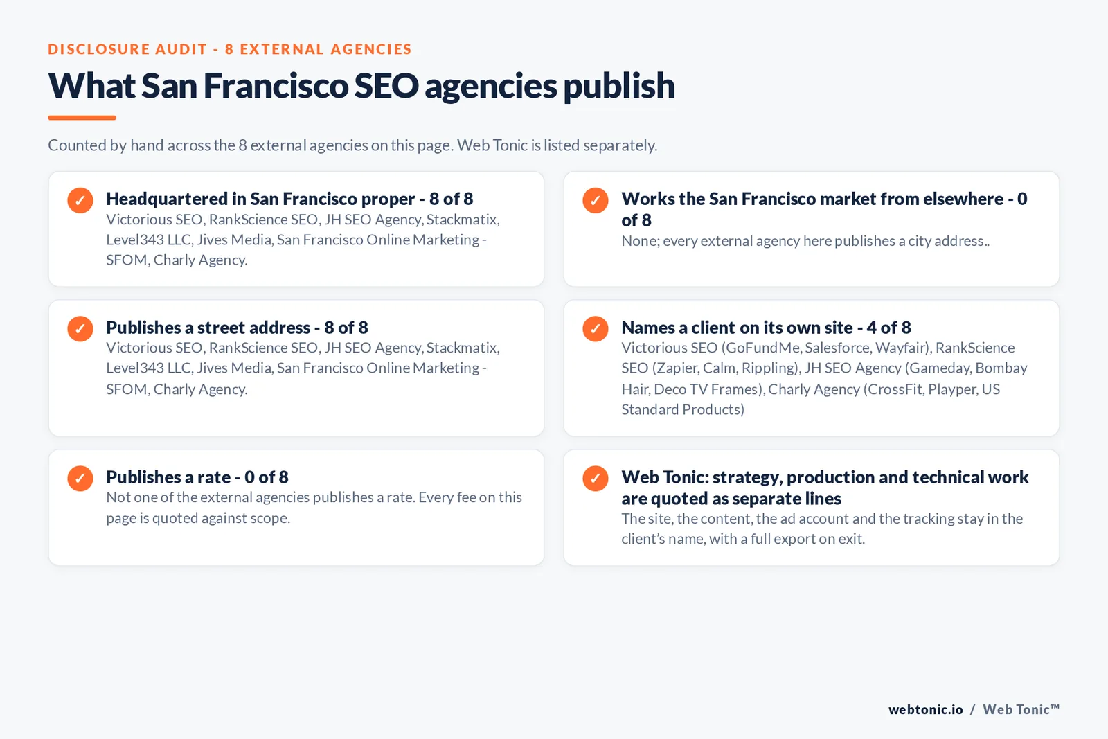 Checklist auditing what the 8 external San Francisco SEO agencies disclose publicly: 8 of 8 are headquartered in San Francisco while the rest answer the market from elsewhere, namely None; every external agency here is headquartered in San Francisco, 4 of 8 name a client on their own site, 0 of 8 publish a rate we could verify, and Web Tonic keeps the account, tracking and work in the client’s name