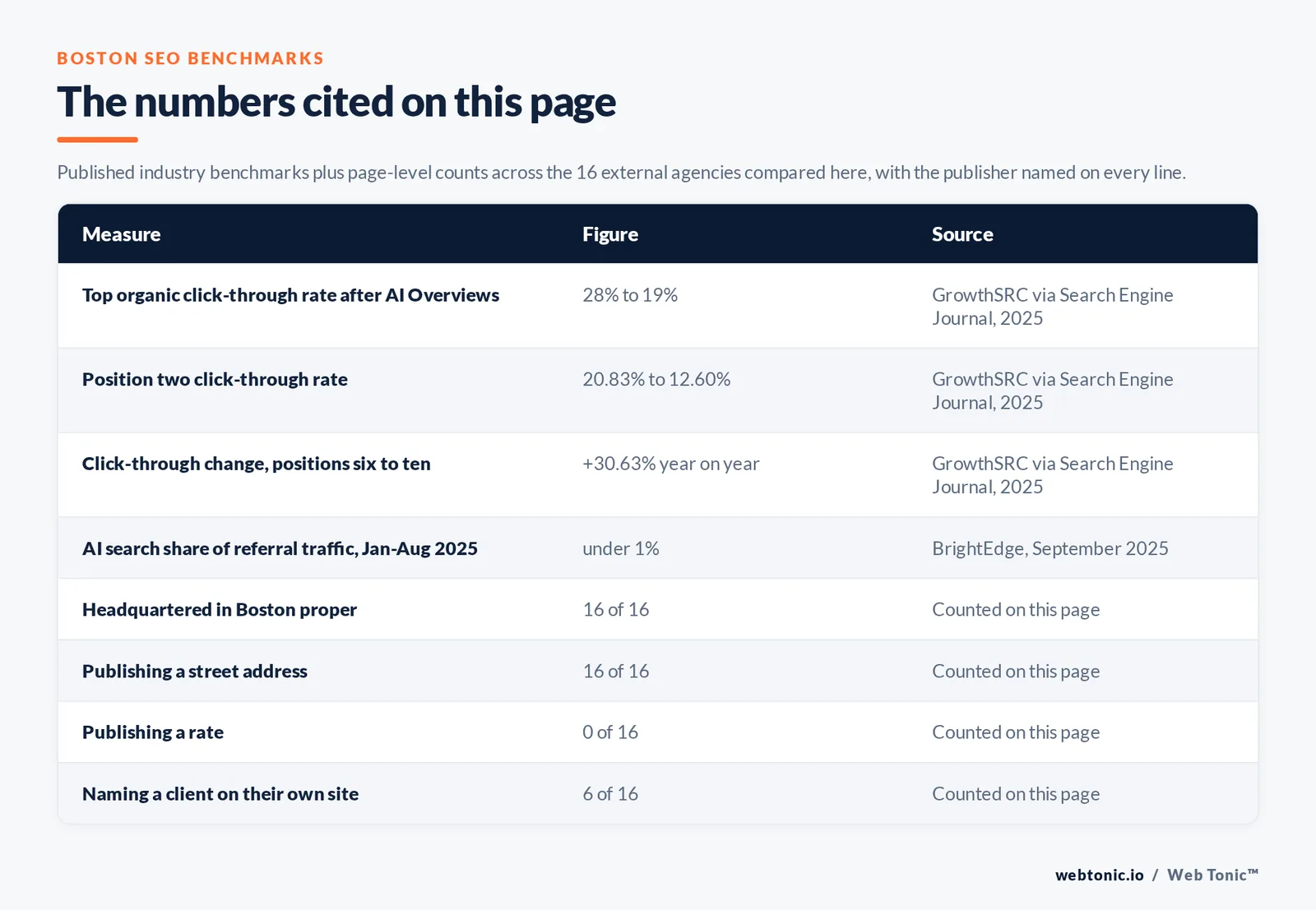 Table of the search figures cited on this page with the publisher named on every line, set against page-level counts across the 16 external Boston SEO agencies compared here: 16 headquartered in Boston, 6 naming a client on their own site and 0 publishing a rate we could verify