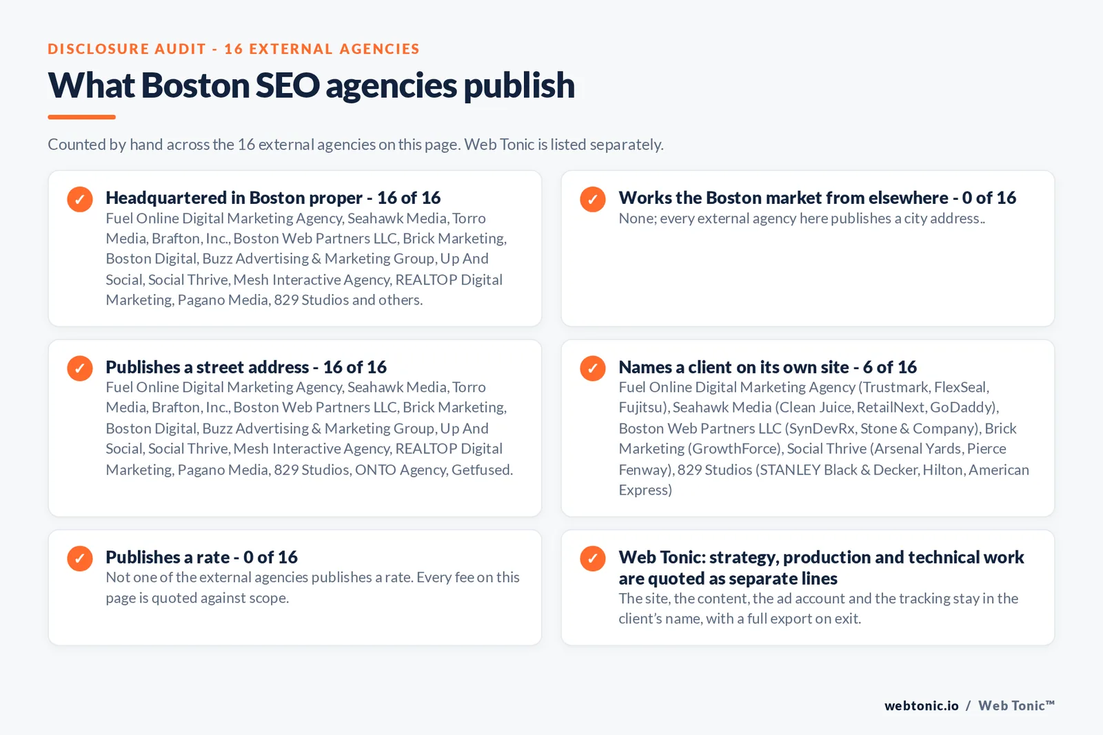 Checklist auditing what the 16 external Boston SEO agencies disclose publicly: 16 of 16 are headquartered in Boston while the rest answer the market from elsewhere, namely None; every external agency here is headquartered in Boston, 6 of 16 name a client on their own site, 0 of 16 publish a rate we could verify, and Web Tonic keeps the account, tracking and work in the client’s name
