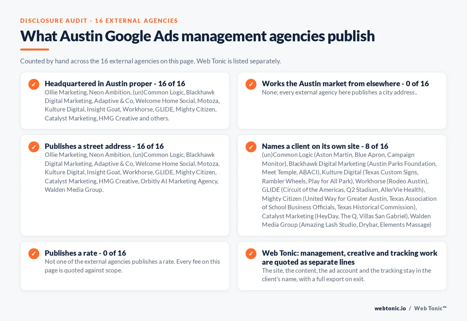 Checklist auditing what the 16 external Austin Google Ads management agencies disclose publicly: 16 of 16 are headquartered in Austin while the rest answer the market from elsewhere, namely None; every external agency here is headquartered in Austin, 8 of 16 name a client on their own site, 0 of 16 publish a rate we could verify, and Web Tonic keeps the account, tracking and work in the client’s name