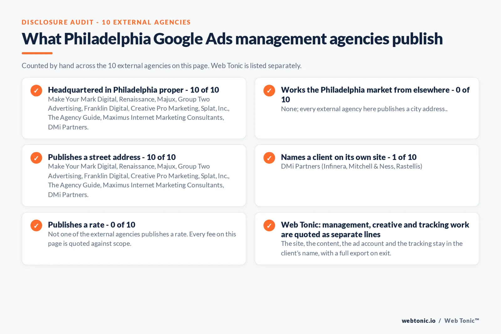 Checklist auditing what the 10 external Philadelphia Google Ads management agencies disclose publicly: 10 of 10 are headquartered in Philadelphia while the rest answer the market from elsewhere, namely None; every external agency here is headquartered in Philadelphia, 1 of 10 name a client on their own site, 0 of 10 publish a rate we could verify, and Web Tonic keeps the account, tracking and work in the client’s name