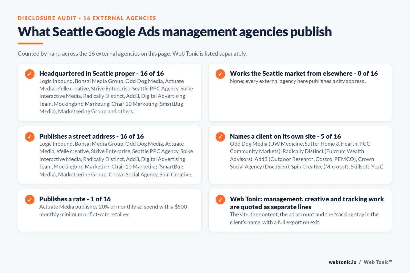 Checklist auditing what the 16 external Seattle Google Ads management agencies disclose publicly: 16 of 16 are headquartered in Seattle while the rest answer the market from elsewhere, namely None; every external agency here is headquartered in Seattle, 5 of 16 name a client on their own site, 1 of 16 publish a rate we could verify, and Web Tonic keeps the account, tracking and work in the client’s name