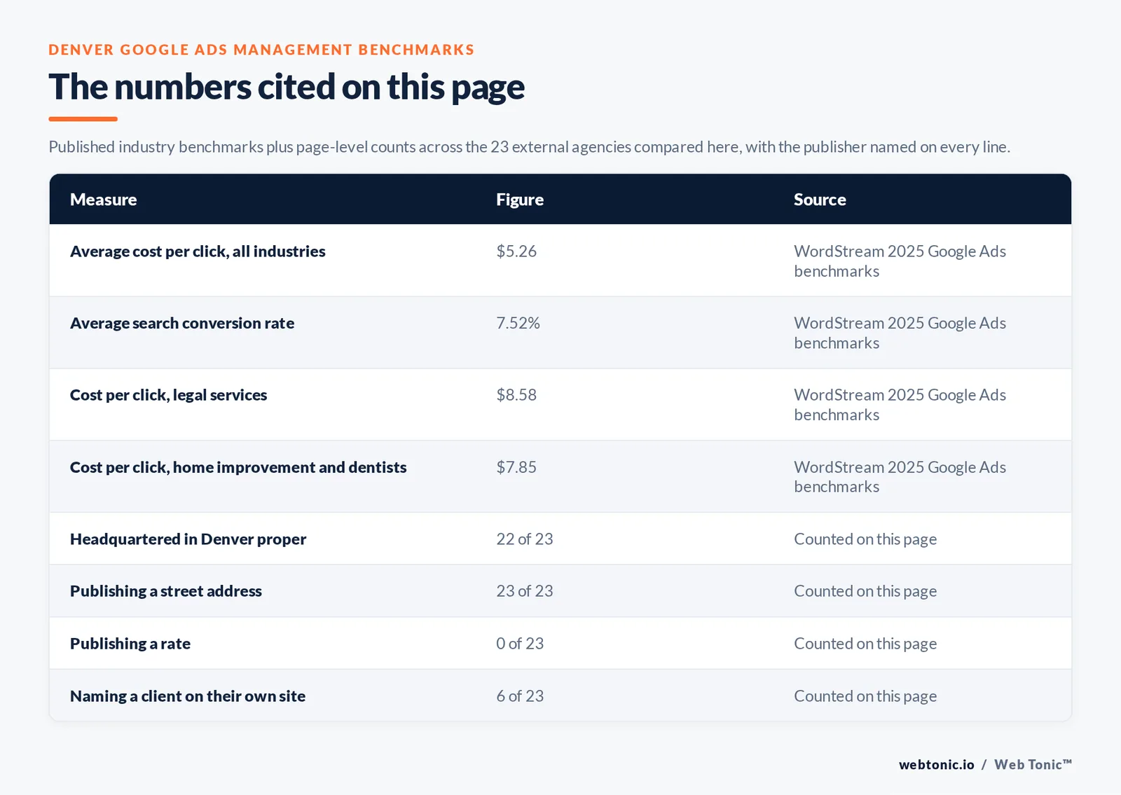 Table of the search figures cited on this page with the publisher named on every line, set against page-level counts across the 23 external Denver Google Ads management agencies compared here: 22 headquartered in Denver, 6 naming a client on their own site and 0 publishing a rate we could verify