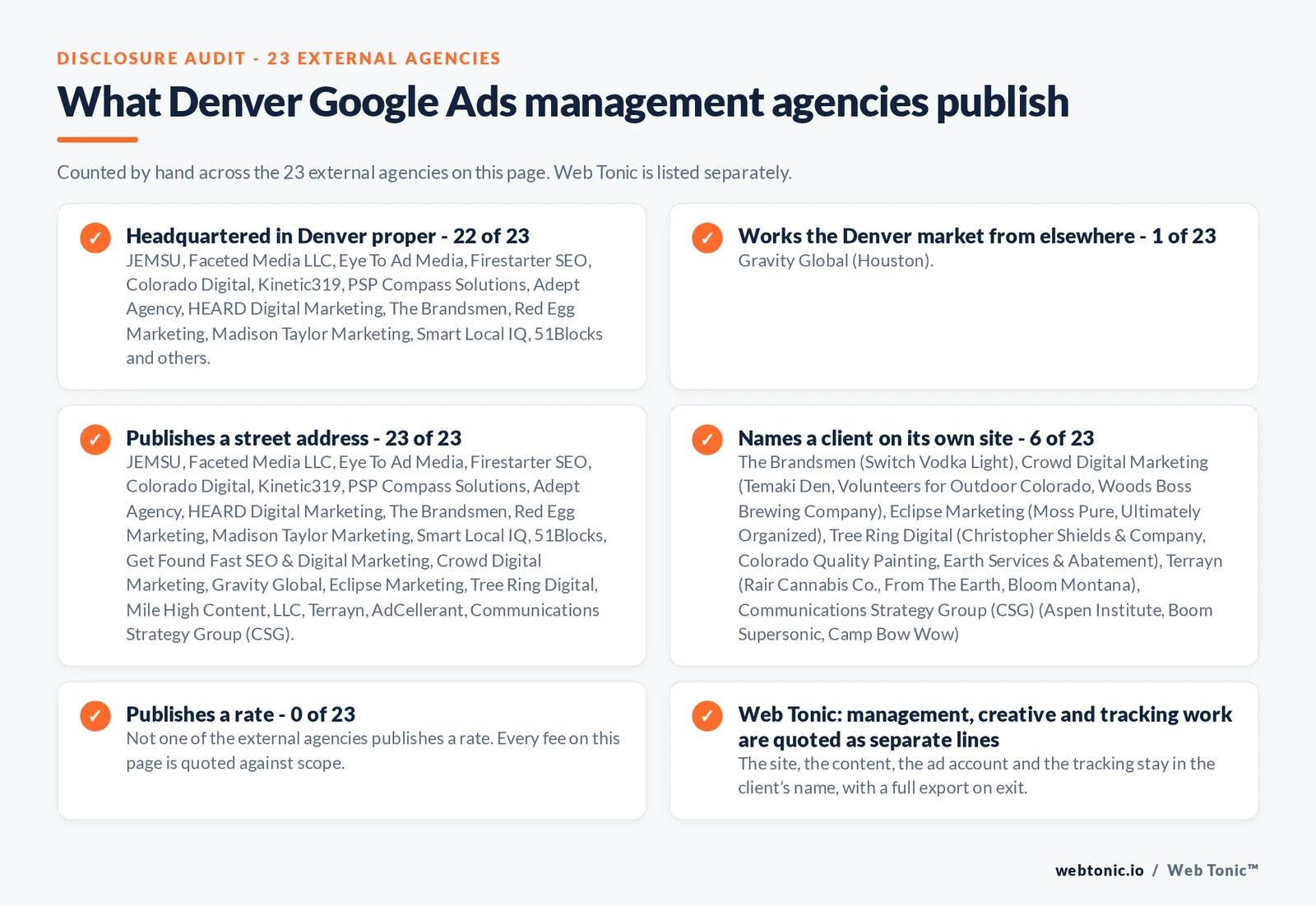 Checklist auditing what the 23 external Denver Google Ads management agencies disclose publicly: 22 of 23 are headquartered in Denver while the rest answer the market from elsewhere, namely Gravity Global (head office outside Denver), 6 of 23 name a client on their own site, 0 of 23 publish a rate we could verify, and Web Tonic keeps the account, tracking and work in the client’s name
