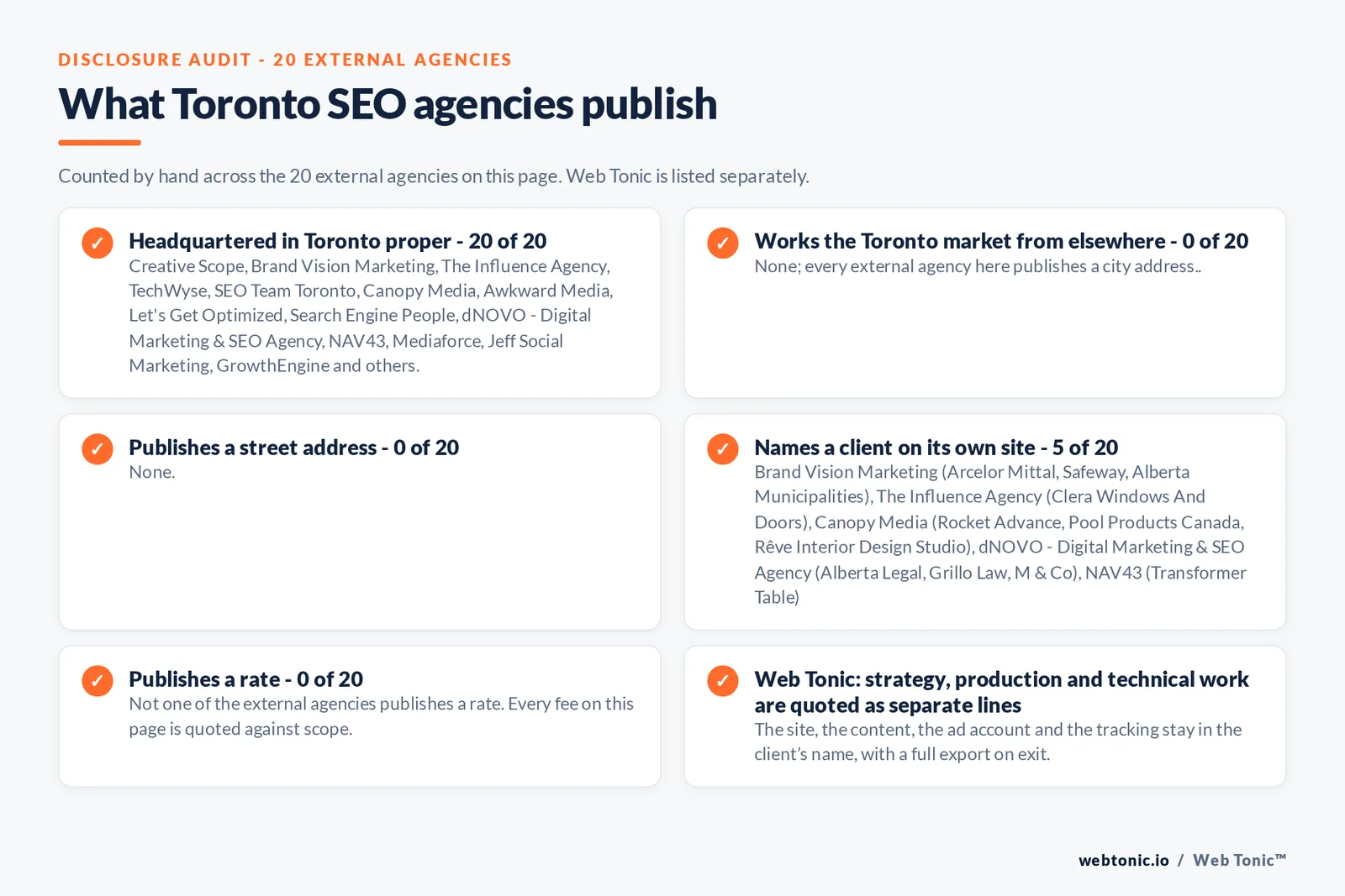 Checklist auditing what the 20 external Toronto SEO agencies disclose publicly: all 20 are headquartered in Toronto, 5 of 20 name a client on their own site, 0 of 20 publish a rate we could verify, and Web Tonic keeps the account, tracking and work in the client’s name