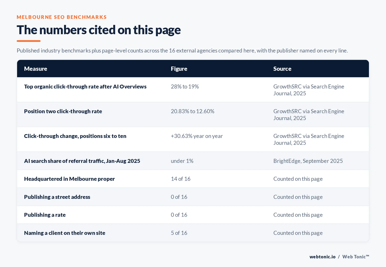 Table of the industry figures cited on this page with the publisher named on every line, set against page-level counts across the 16 external Melbourne SEO agencies compared here: 14 headquartered in Melbourne, 5 naming a client on their own site and 0 publishing a rate we could verify