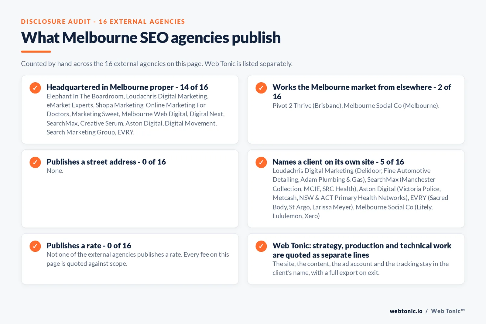 Checklist auditing what the 16 external Melbourne SEO agencies disclose publicly: 14 of 16 are headquartered in Melbourne while the rest answer the market from elsewhere, namely Pivot 2 Thrive (Brisbane) and one firm that publishes no Melbourne street address, 5 of 16 name a client on their own site, 0 of 16 publish a rate we could verify, and Web Tonic keeps the account, tracking and work in the client’s name