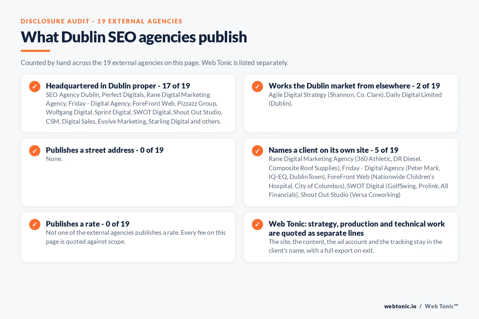 Checklist auditing what the 19 external Dublin SEO agencies disclose publicly: 17 of 19 are headquartered in Dublin while the rest answer the market from elsewhere, namely Agile Digital Strategy (Shannon, Co. Clare) and one firm that publishes no Dublin street address, 5 of 19 name a client on their own site, 0 of 19 publish a rate we could verify, and Web Tonic keeps the account, tracking and work in the client’s name