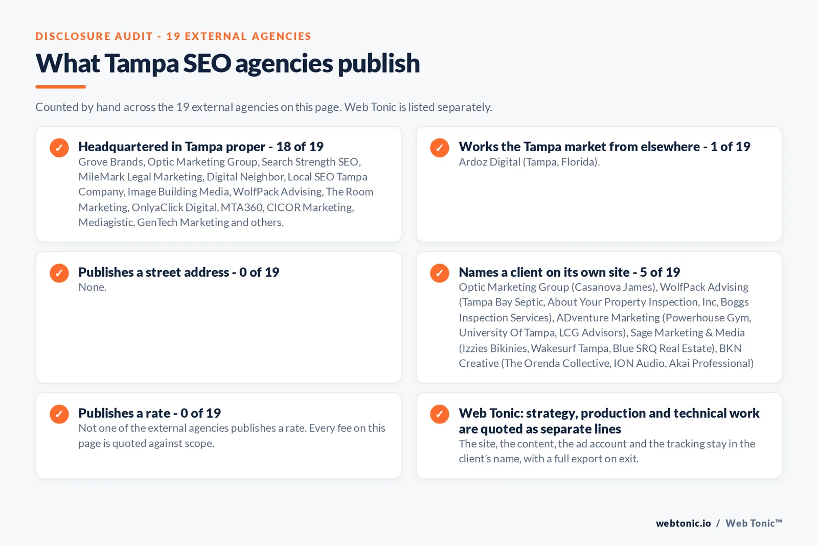 Checklist auditing what the 19 external Tampa SEO agencies disclose publicly: 18 of 19 are headquartered in Tampa while the rest answer the market from elsewhere, namely one firm that publishes no Tampa street address, 5 of 19 name a client on their own site, 0 of 19 publish a rate we could verify, and Web Tonic keeps the account, tracking and work in the client’s name