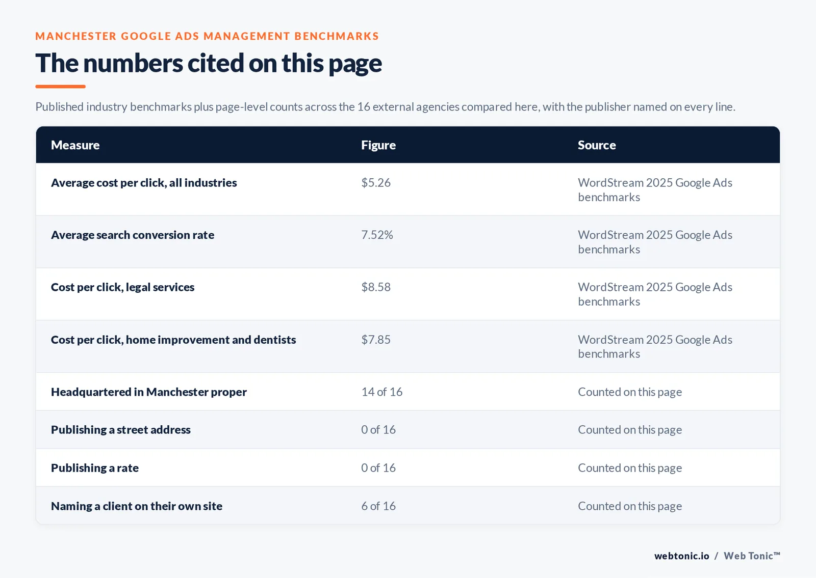 Table of the industry figures cited on this page with the publisher named on every line, set against page-level counts across the 16 external Manchester Google Ads management agencies compared here: 14 headquartered in Manchester, 6 naming a client on their own site and 0 publishing a rate we could verify