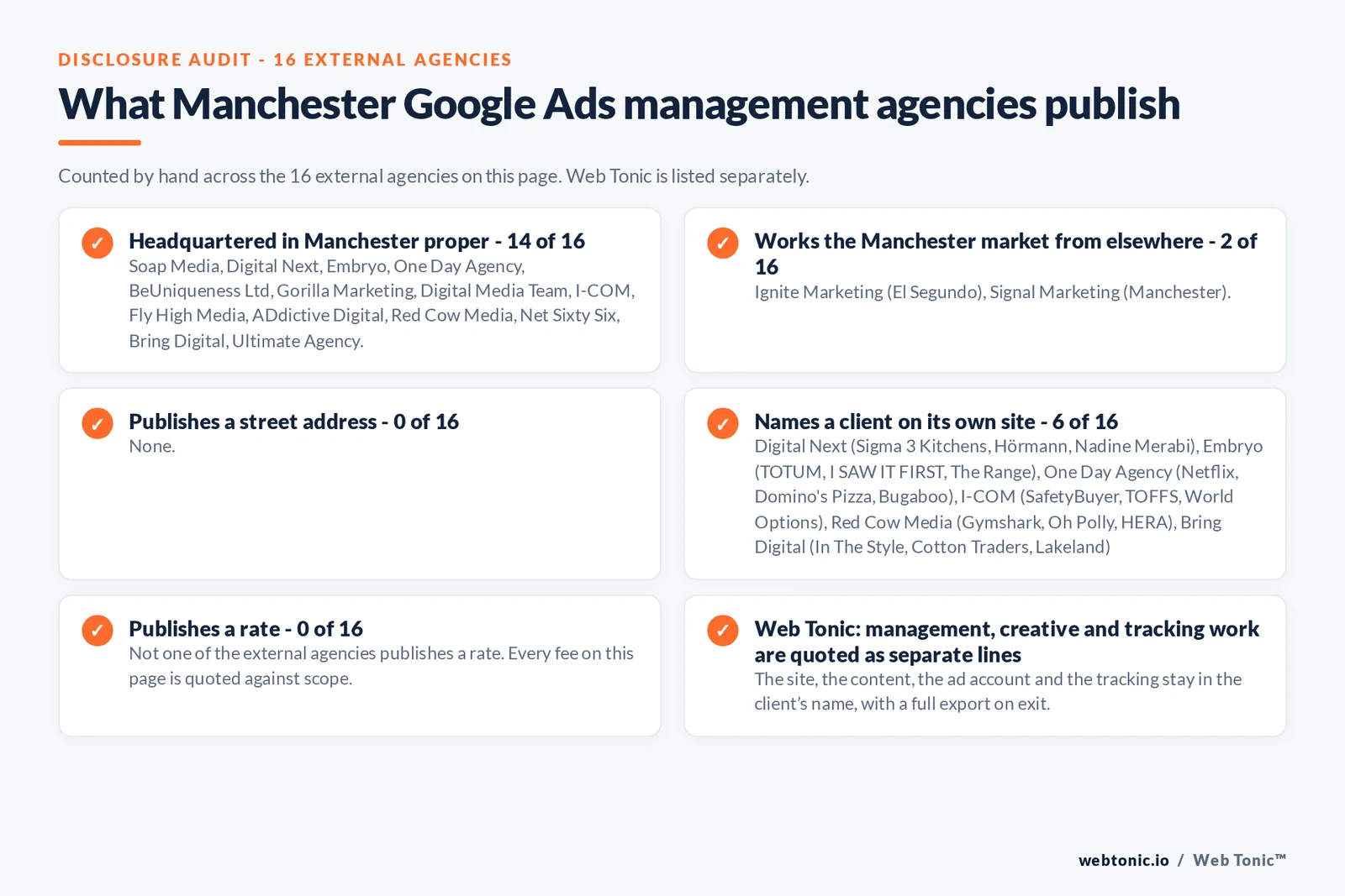 Checklist auditing what the 16 external Manchester Google Ads management agencies disclose publicly: 14 of 16 are headquartered in Manchester while the rest answer the market from elsewhere, namely Ignite Marketing (El Segundo, California) and one firm that publishes no Manchester street address, 6 of 16 name a client on their own site, 0 of 16 publish a rate we could verify, and Web Tonic keeps the account, tracking and work in the client’s name