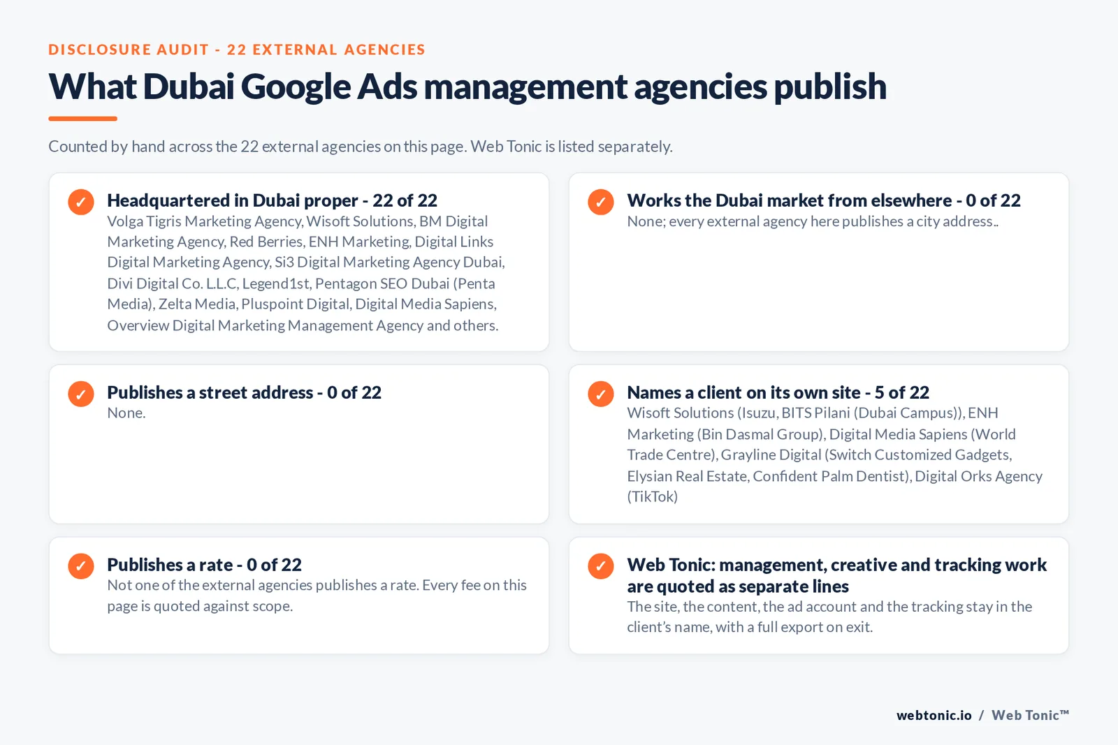 Checklist auditing what the 22 external Dubai Google Ads management agencies disclose publicly: all 22 are headquartered in Dubai, 5 of 22 name a client on their own site, 0 of 22 publish a rate we could verify, and Web Tonic keeps the account, tracking and work in the client’s name