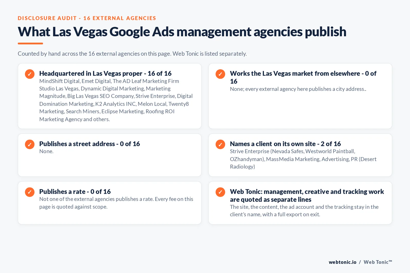 Checklist auditing what the 16 external Las Vegas Google Ads management agencies disclose publicly: all 16 are headquartered in Las Vegas, 2 of 16 name a client on their own site, 0 of 16 publish a rate we could verify, and Web Tonic keeps the account, tracking and work in the client’s name