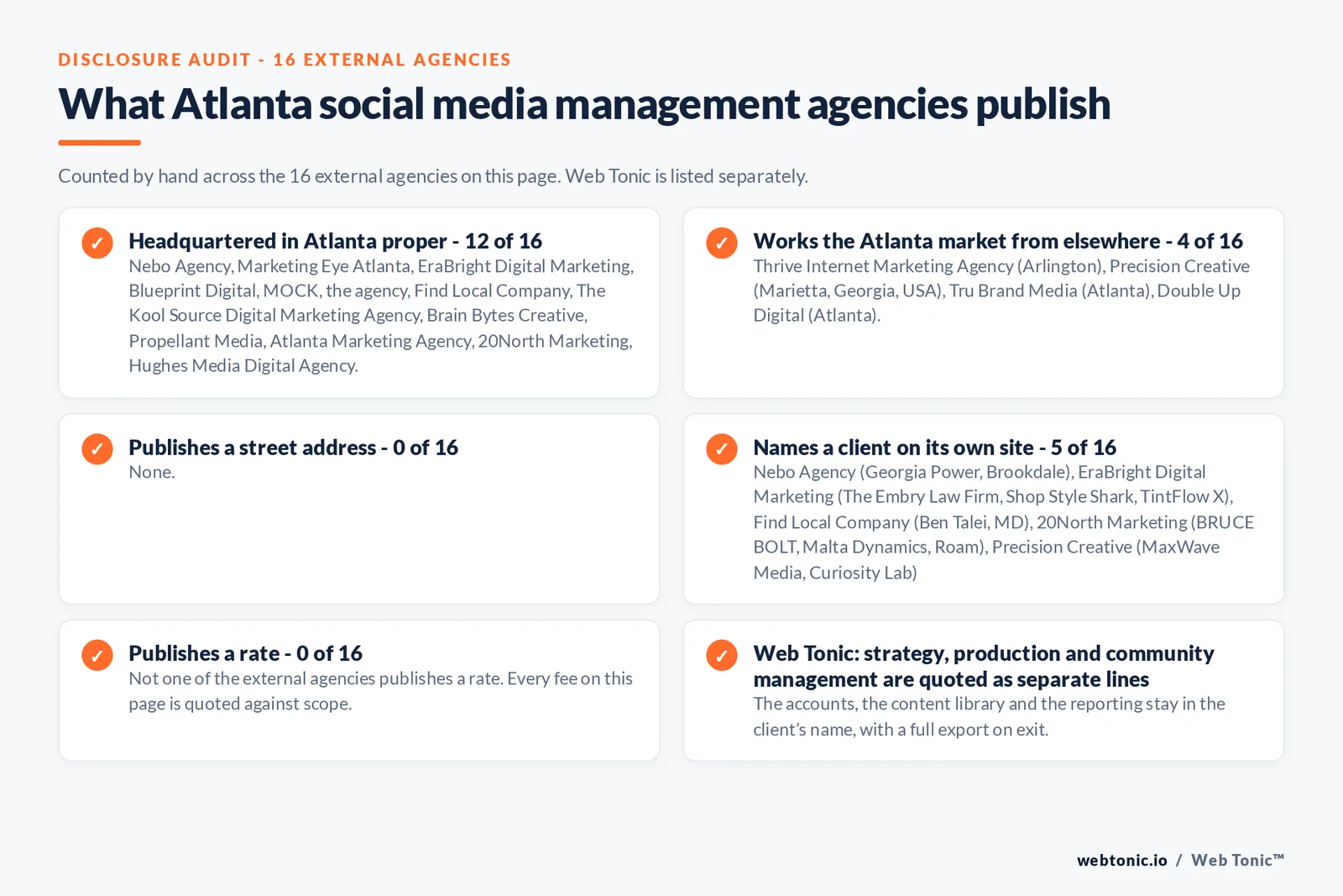 Checklist auditing what the 16 external Atlanta social media management agencies disclose publicly: 12 of 16 are headquartered in Atlanta while the rest answer the market from elsewhere, namely Thrive Internet Marketing Agency (Arlington, Texas), Precision Creative (Marietta, Georgia) and two firms that publish no Atlanta street address, 5 of 16 name a client on their own site, 0 of 16 publish a rate we could verify, and Web Tonic keeps the account, tracking and work in the client’s name