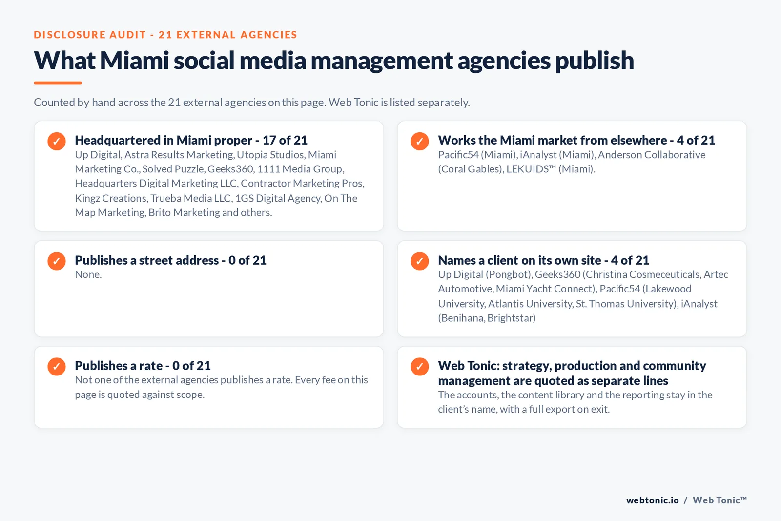 Checklist auditing what the 21 external Miami social media management agencies disclose publicly: 17 of 21 are headquartered in Miami while the rest answer the market from elsewhere, namely Anderson Collaborative (Coral Gables) and three firms that publish no Miami street address, 4 of 21 name a client on their own site, 0 of 21 publish a rate we could verify, and Web Tonic keeps the account, tracking and work in the client’s name
