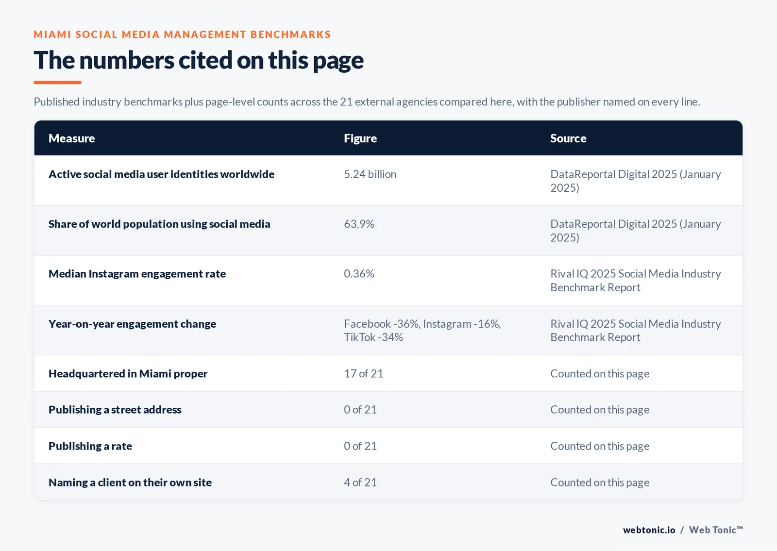 Table of the industry figures cited on this page with the publisher named on every line, set against page-level counts across the 21 external Miami social media management agencies compared here: 17 headquartered in Miami, 4 naming a client on their own site and 0 publishing a rate we could verify