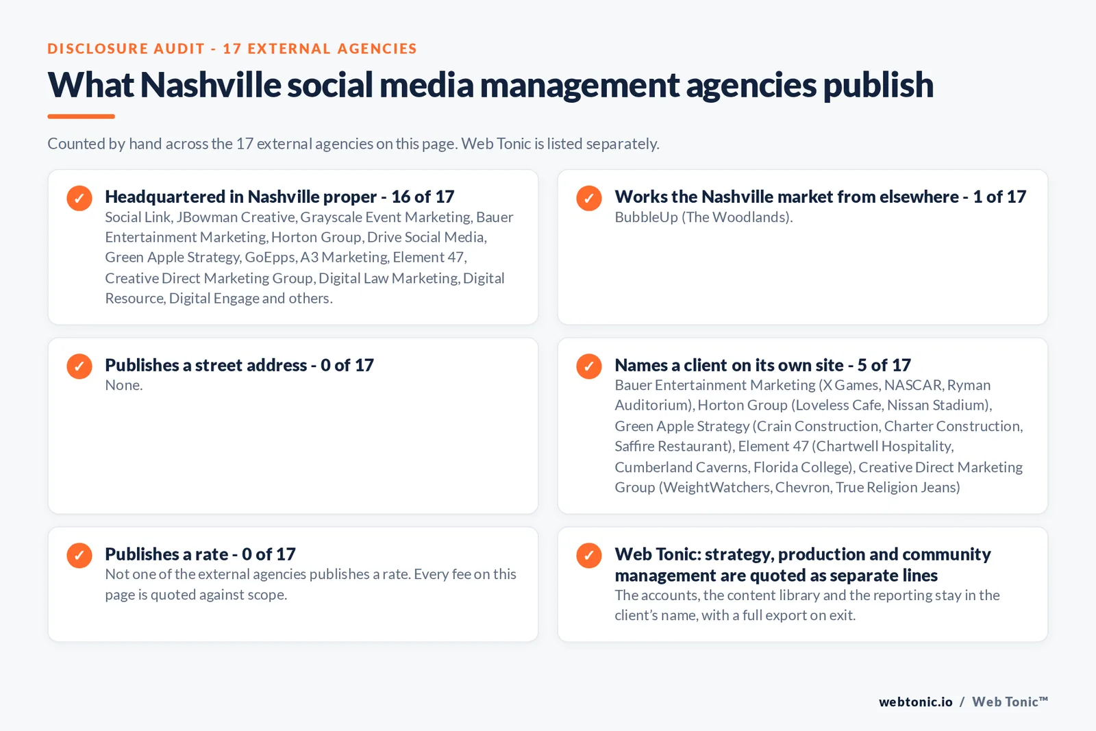 Checklist auditing what the 17 external Nashville social media management agencies disclose publicly: 16 of 17 are headquartered in Nashville while the rest answer the market from elsewhere, namely BubbleUp (The Woodlands, Texas), 5 of 17 name a client on their own site, 0 of 17 publish a rate we could verify, and Web Tonic keeps the account, tracking and work in the client’s name