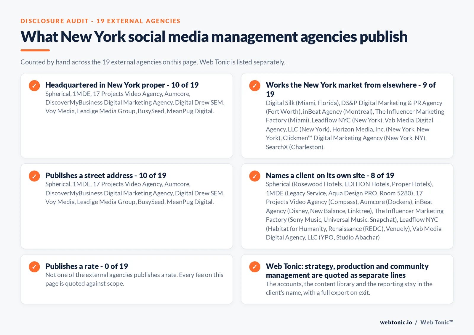 Checklist auditing what the 19 external New York social media management agencies disclose publicly: 10 of 19 are headquartered in New York while the rest answer the market from elsewhere, namely Digital Silk (Miami, Florida), DS&P Digital Marketing & PR Agency (Fort Worth), inBeat Agency (Montreal), The Influencer Marketing Factory (Miami) and SearchX (Charleston) and four firms that publish no New York street address, 8 of 19 name a client on their own site, 0 of 19 publish a rate we could verify, and Web Tonic keeps the account, tracking and work in the client’s name