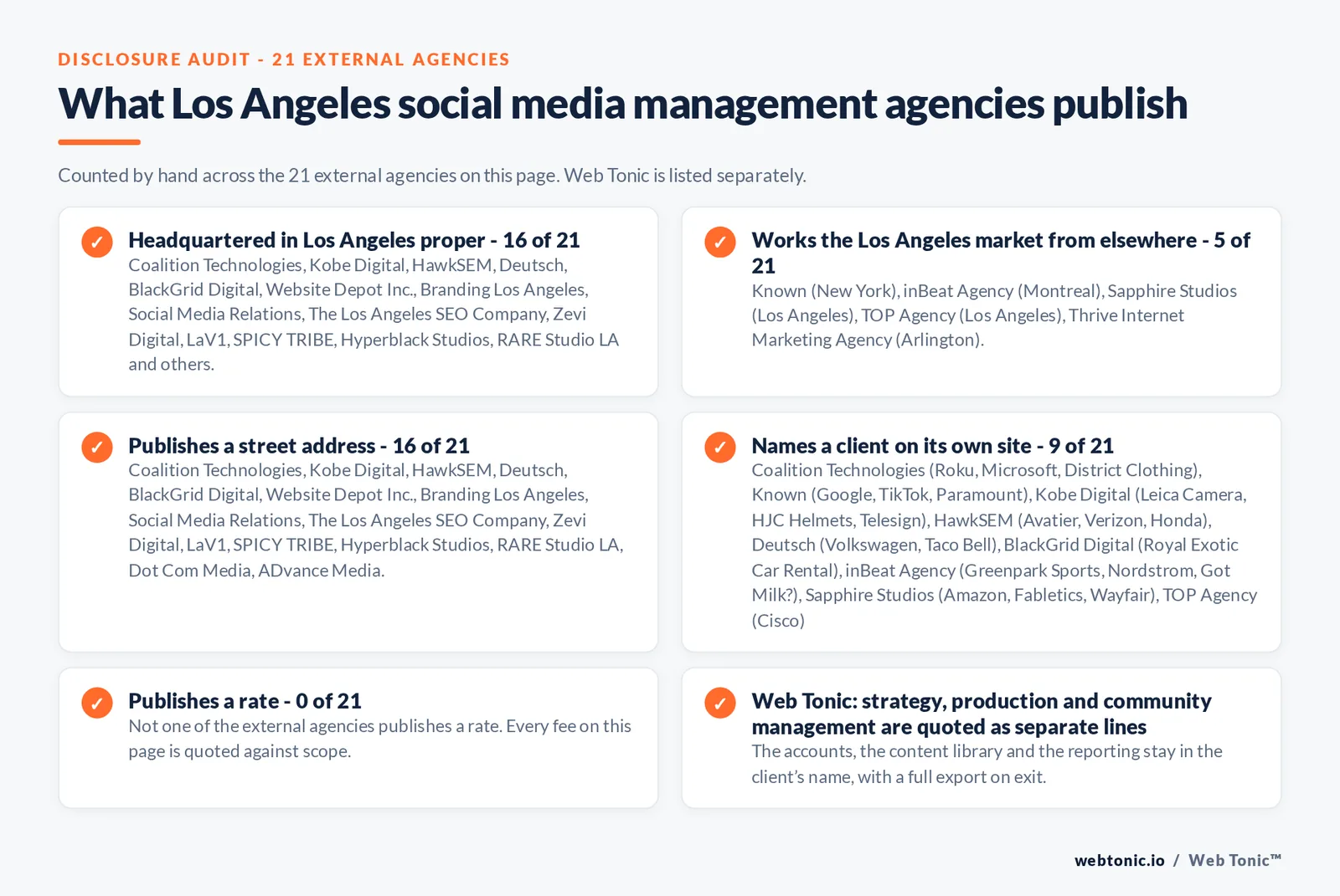 Checklist auditing what the 21 external Los Angeles social media management agencies disclose publicly: 16 of 21 are headquartered in Los Angeles while the rest answer the market from elsewhere, namely Known (New York), inBeat Agency (Montreal) and Thrive Internet Marketing Agency (Arlington) and two firms that publish no Los Angeles street address, 9 of 21 name a client on their own site, 0 of 21 publish a rate we could verify, and Web Tonic keeps the account, tracking and work in the client’s name