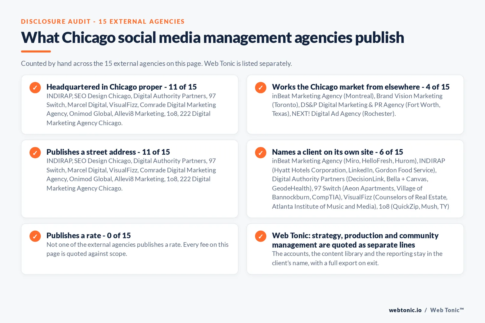 Checklist auditing what the 15 external Chicago social media management agencies disclose publicly: 11 of 15 are headquartered in Chicago while the rest answer the market from elsewhere, namely inBeat Marketing Agency (Montreal), Brand Vision Marketing (Toronto), DS&P Digital Marketing & PR Agency (Fort Worth, Texas) and NEXT! Digital Ad Agency (Rochester), 6 of 15 name a client on their own site, 0 of 15 publish a rate we could verify, and Web Tonic keeps the account, tracking and work in the client’s name