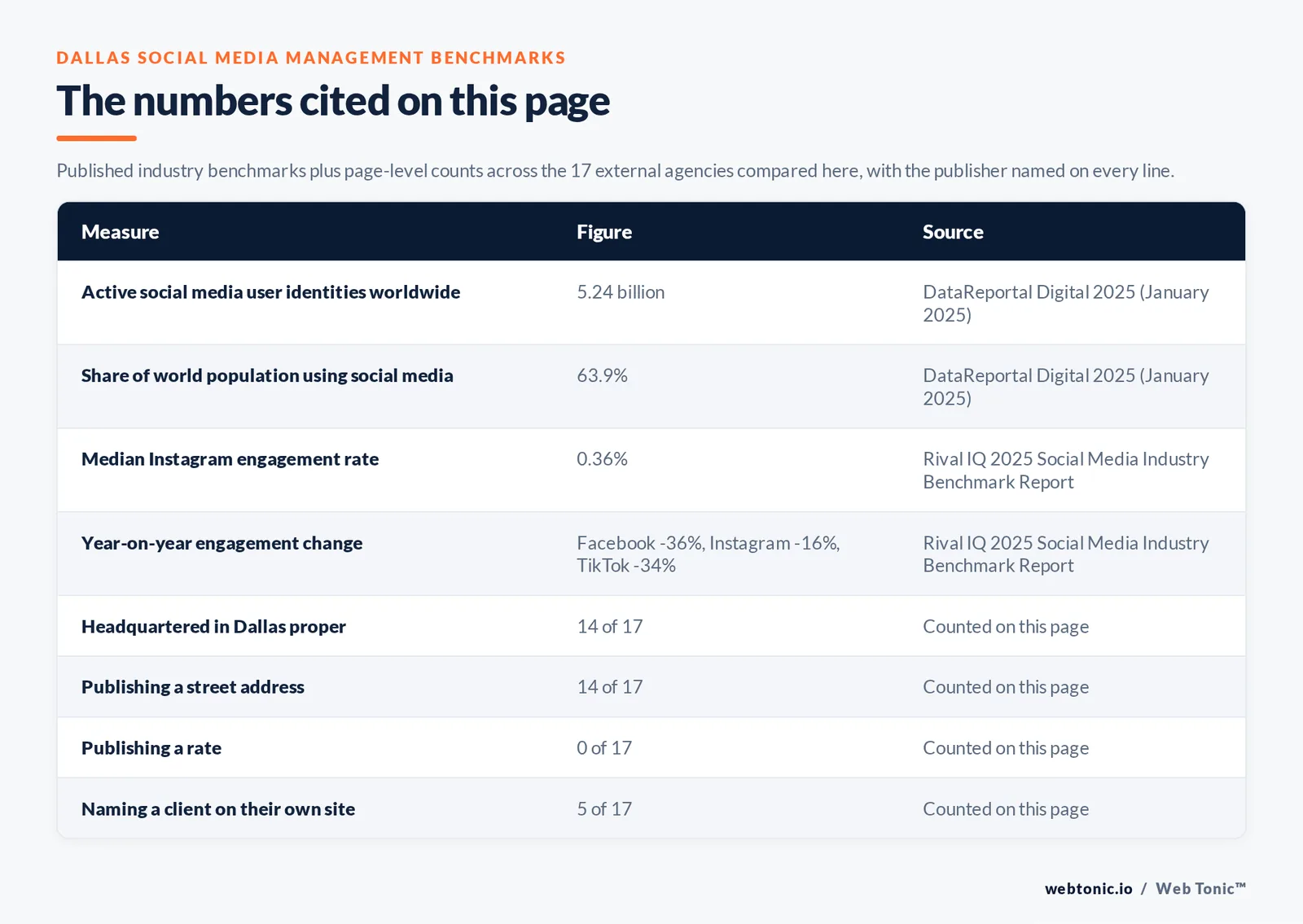 Table of the industry figures cited on this page with the publisher named on every line, set against page-level counts across the 17 external Dallas social media management agencies compared here: 14 headquartered in Dallas, 5 naming a client on their own site and 0 publishing a rate we could verify