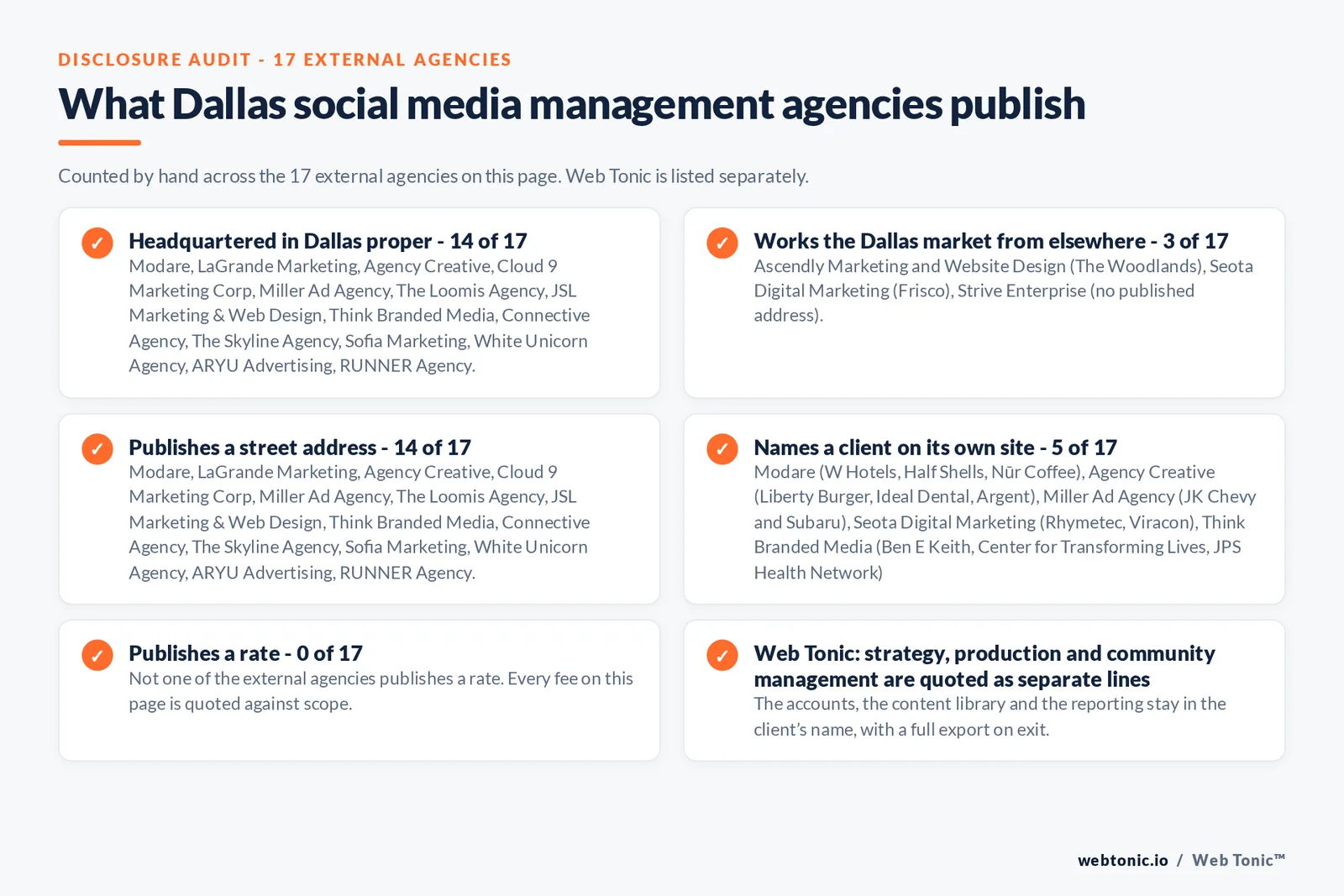 Checklist auditing what the 17 external Dallas social media management agencies disclose publicly: 14 of 17 are headquartered in Dallas while the rest answer the market from elsewhere, namely Ascendly Marketing and Website Design (The Woodlands) and Seota Digital Marketing (Frisco) and one firm that publishes no Dallas street address, 5 of 17 name a client on their own site, 0 of 17 publish a rate we could verify, and Web Tonic keeps the account, tracking and work in the client’s name