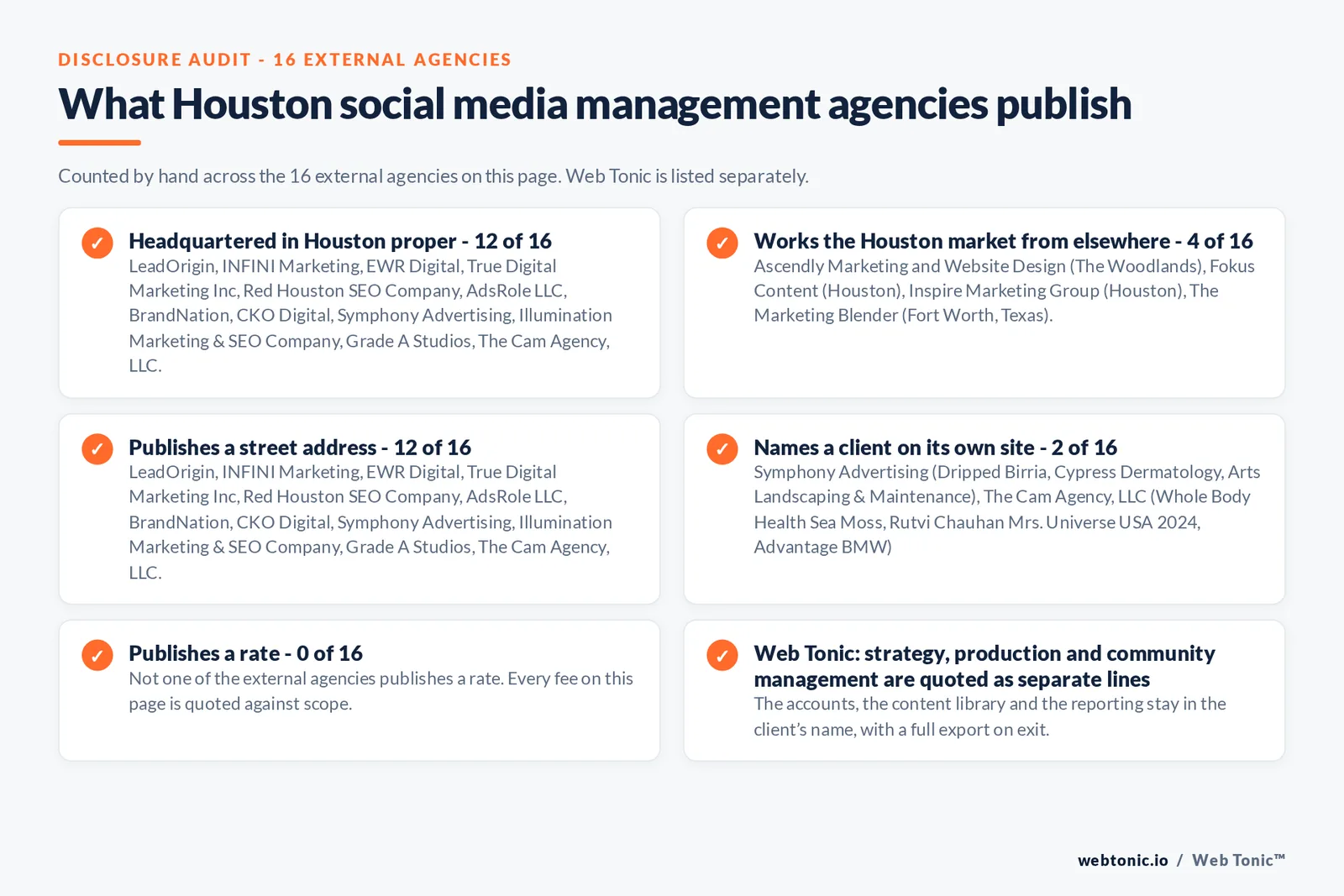 Checklist auditing what the 16 external Houston social media management agencies disclose publicly: 12 of 16 are headquartered in Houston while the rest answer the market from elsewhere, namely Ascendly Marketing and Website Design (The Woodlands) and The Marketing Blender (Fort Worth, Texas) and two firms that publish no Houston street address, 2 of 16 name a client on their own site, 0 of 16 publish a rate we could verify, and Web Tonic keeps the account, tracking and work in the client’s name