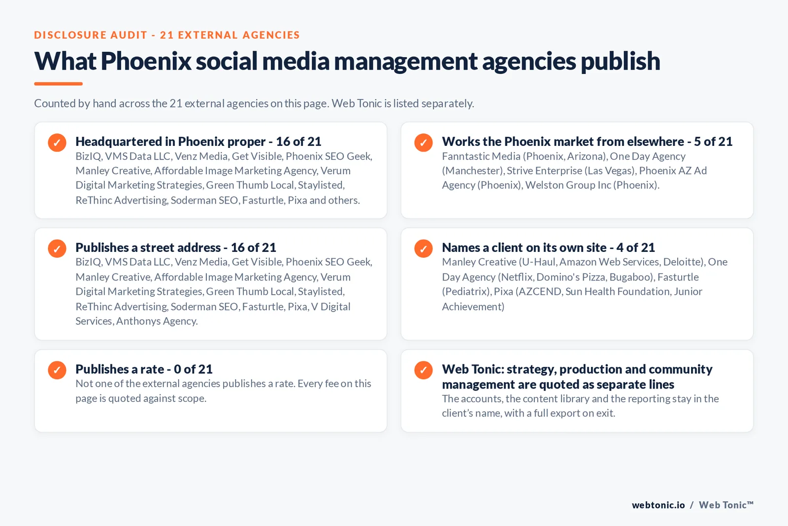 Checklist auditing what the 21 external Phoenix social media management agencies disclose publicly: 16 of 21 are headquartered in Phoenix while the rest answer the market from elsewhere, namely One Day Agency (Manchester) and Strive Enterprise (Las Vegas) and three firms that publish no Phoenix street address, 4 of 21 name a client on their own site, 0 of 21 publish a rate we could verify, and Web Tonic keeps the account, tracking and work in the client’s name
