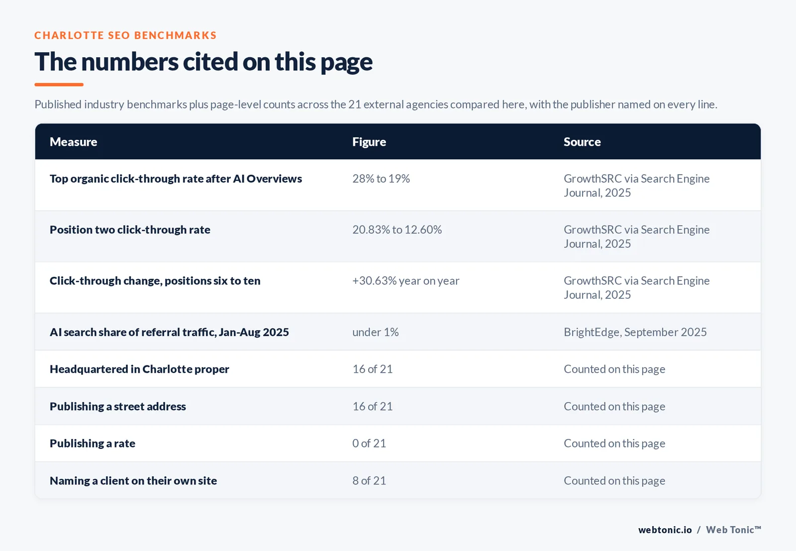 Table of the industry figures cited on this page with the publisher named on every line, set against page-level counts across the 21 external Charlotte SEO agencies compared here: 16 headquartered in Charlotte, 8 naming a client on their own site and 0 publishing a rate we could verify