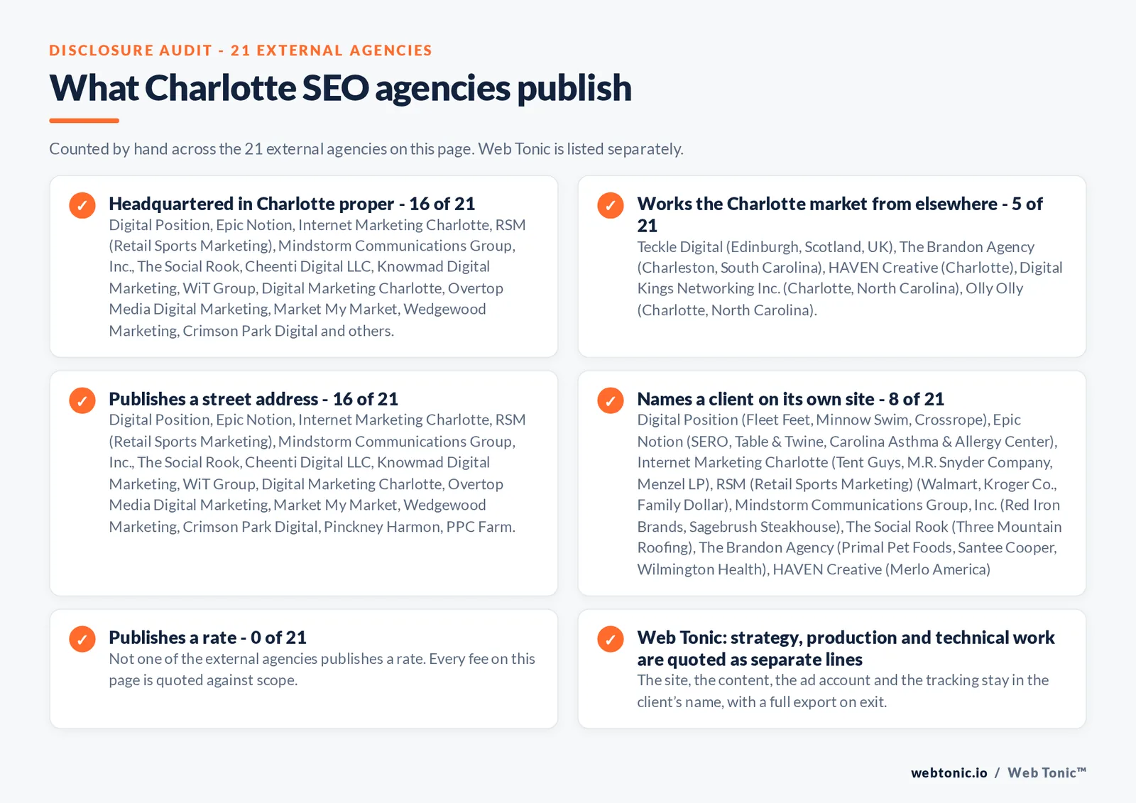 Checklist auditing what the 21 external Charlotte SEO agencies disclose publicly: 16 of 21 are headquartered in Charlotte while the rest answer the market from elsewhere, namely Teckle Digital (Edinburgh, Scotland, UK) and The Brandon Agency (Charleston, South Carolina) and three firms that publish no Charlotte street address, 8 of 21 name a client on their own site, 0 of 21 publish a rate we could verify, and Web Tonic keeps the account, tracking and work in the client’s name