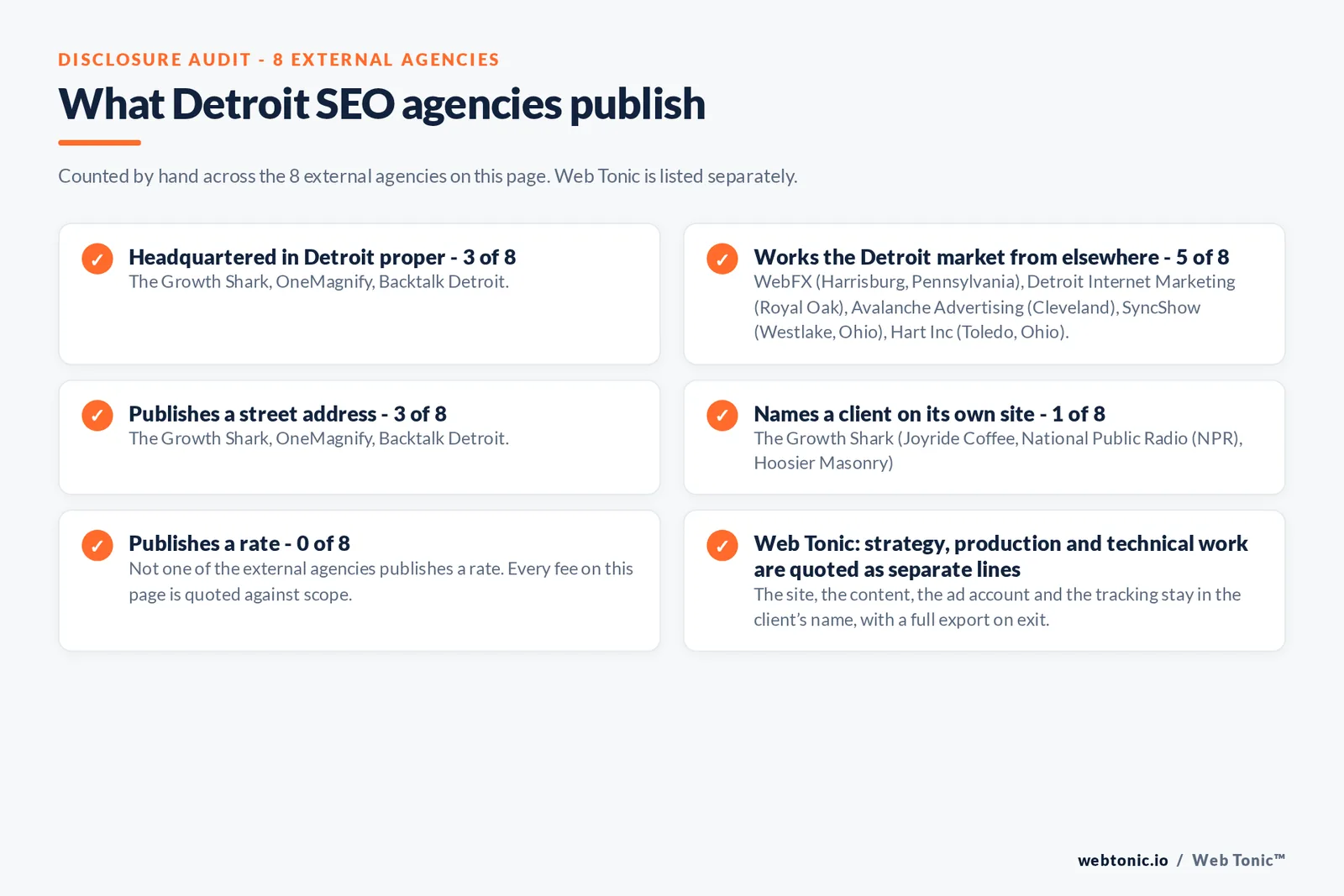 Checklist auditing what the 8 external Detroit SEO agencies disclose publicly: 3 of 8 are headquartered in Detroit while the rest answer the market from elsewhere, namely WebFX (Harrisburg, Pennsylvania), Detroit Internet Marketing (Royal Oak), Avalanche Advertising (Cleveland), SyncShow (Westlake, Ohio) and Hart Inc (Toledo, Ohio), 1 of 8 name a client on their own site, 0 of 8 publish a rate we could verify, and Web Tonic keeps the account, tracking and work in the client’s name