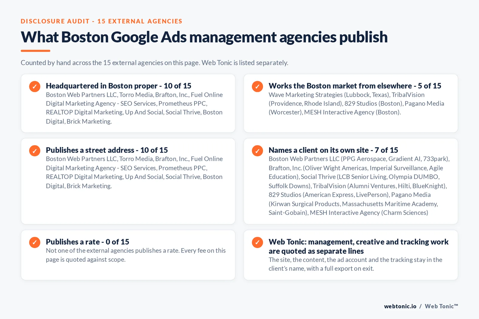 Checklist auditing what the 15 external Boston Google Ads management agencies disclose publicly: 10 of 15 are headquartered in Boston while the rest answer the market from elsewhere, namely Wave Marketing Strategies (Lubbock, Texas), TribalVision (Providence, Rhode Island) and Pagano Media (Worcester) and two firms that publish no Boston street address, 7 of 15 name a client on their own site, 0 of 15 publish a rate we could verify, and Web Tonic keeps the account, tracking and work in the client’s name