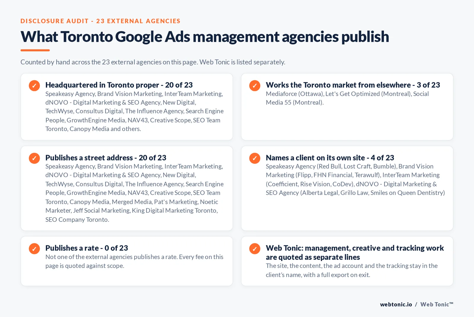 Checklist auditing what the 23 external Toronto Google Ads management agencies disclose publicly: 20 of 23 are headquartered in Toronto while the rest answer the market from elsewhere, namely Mediaforce (Ottawa), Let's Get Optimized (Montreal) and Social Media 55 (Montreal), 4 of 23 name a client on their own site, 0 of 23 publish a rate we could verify, and Web Tonic keeps the account, tracking and work in the client’s name