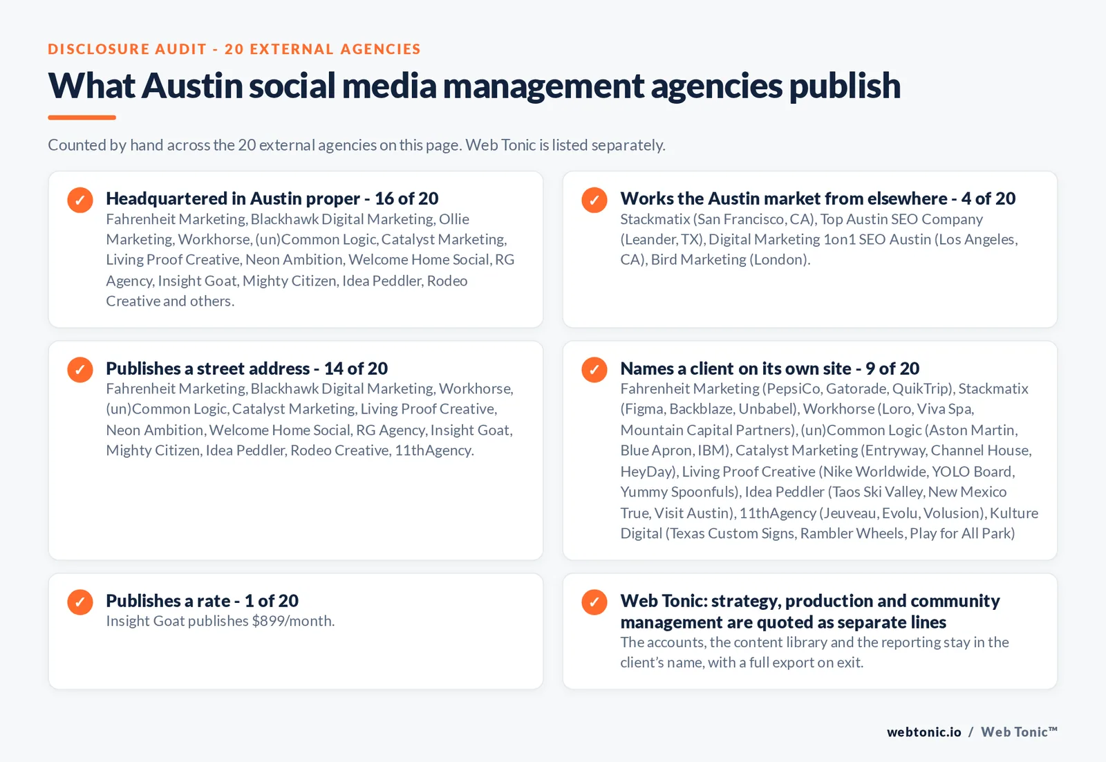 Checklist auditing what the 20 external Austin social media management agencies disclose publicly: 16 of 20 are headquartered in Austin while the rest answer the market from elsewhere, Stackmatix from San Francisco, Top Austin SEO Company from Leander, Digital Marketing 1on1 from Los Angeles and Bird Marketing from London, 9 of 20 name a client on their own site, 1 of 20 publish a rate we could verify, and Web Tonic keeps the account, tracking and work in the client’s name