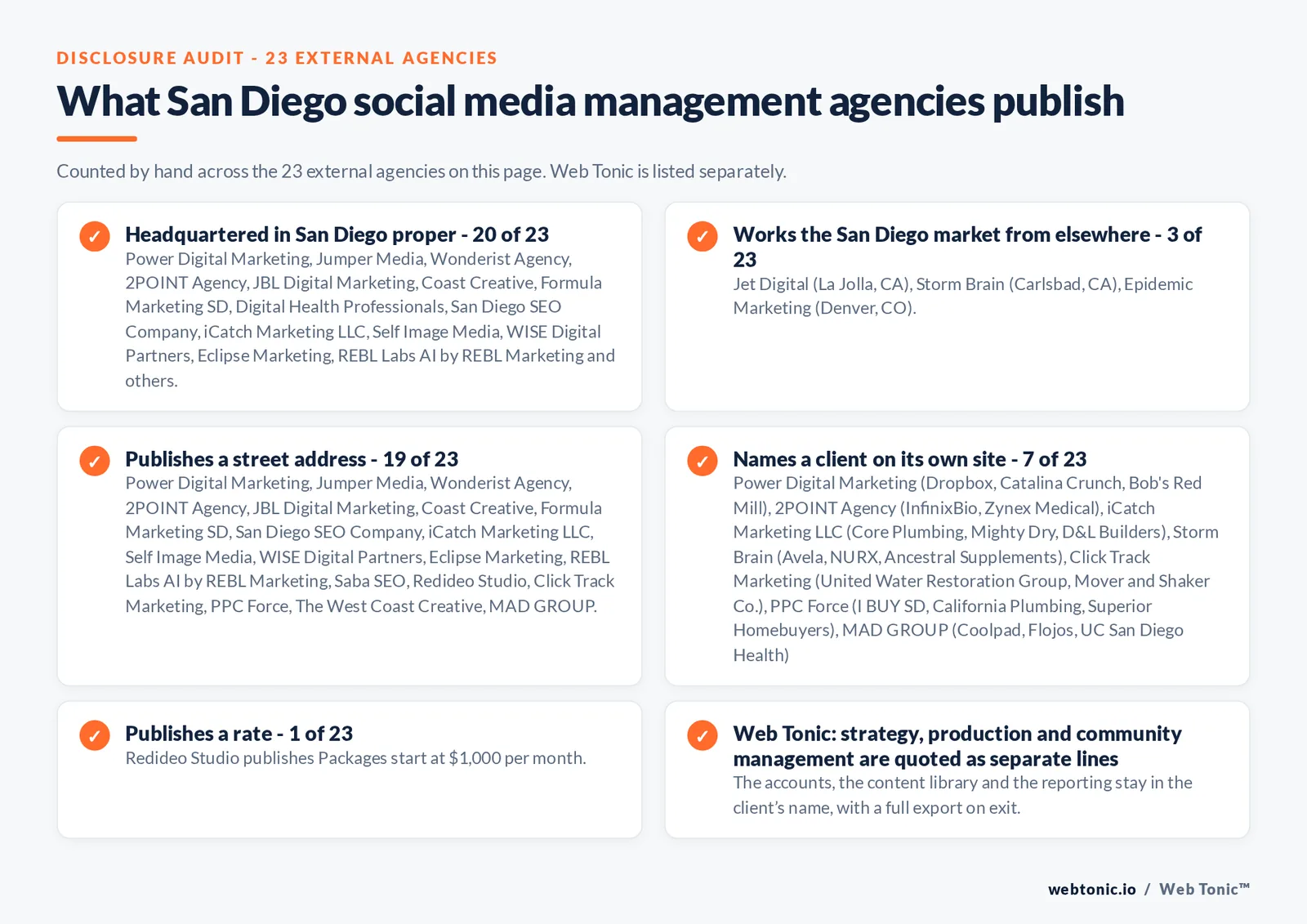 Checklist auditing what the 23 external San Diego social media management agencies disclose publicly: 20 of 23 are headquartered in San Diego while the rest answer the market from elsewhere, Jet Digital from La Jolla, Storm Brain from Carlsbad and Epidemic Marketing from Denver, 7 of 23 name a client on their own site, 1 of 23 publish a rate we could verify, and Web Tonic keeps the account, tracking and work in the client’s name