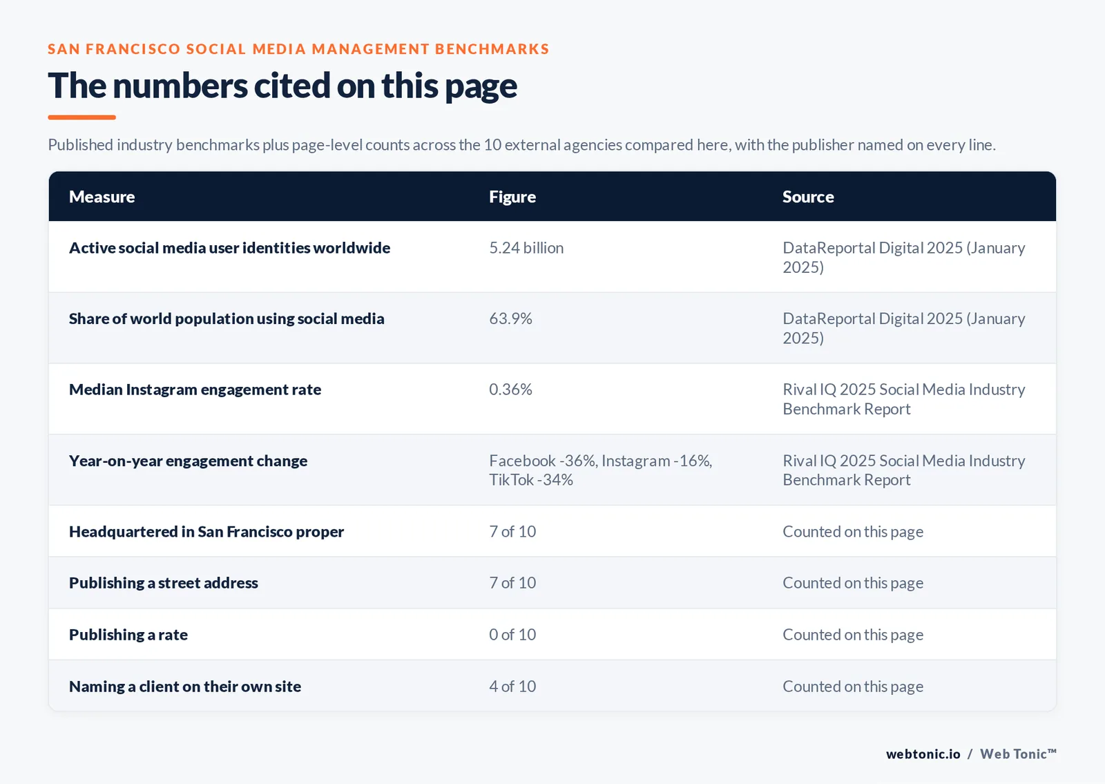 Table of the industry figures cited on this page with the publisher named on every line, set against page-level counts across the 10 external San Francisco social media management agencies compared here: 7 headquartered in San Francisco, 4 naming a client on their own site and 0 publishing a rate we could verify