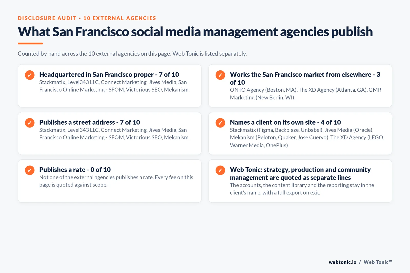 Checklist auditing what the 10 external San Francisco social media management agencies disclose publicly: 7 of 10 are headquartered in San Francisco while the rest answer the market from elsewhere, ONTO Agency from Boston, The XD Agency from Atlanta and GMR Marketing from New Berlin in Wisconsin, 4 of 10 name a client on their own site, 0 of 10 publish a rate we could verify, and Web Tonic keeps the account, tracking and work in the client’s name