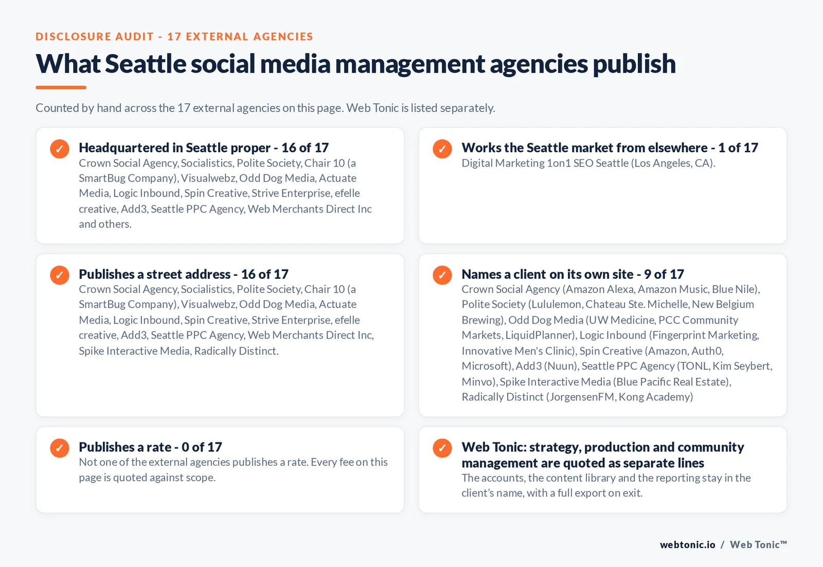 Checklist auditing what the 17 external Seattle social media management agencies disclose publicly: 16 of 17 are headquartered in Seattle while the rest answer the market from elsewhere, Digital Marketing 1on1 from Los Angeles, 9 of 17 name a client on their own site, 0 of 17 publish a rate we could verify, and Web Tonic keeps the account, tracking and work in the client’s name