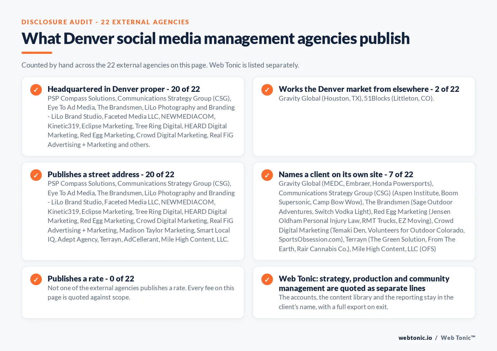 Checklist auditing what the 22 external Denver social media management agencies disclose publicly: 20 of 22 are headquartered in Denver while the rest answer the market from elsewhere, Gravity Global from Houston and 51Blocks from Littleton, 7 of 22 name a client on their own site, 0 of 22 publish a rate we could verify, and Web Tonic keeps the account, tracking and work in the client’s name