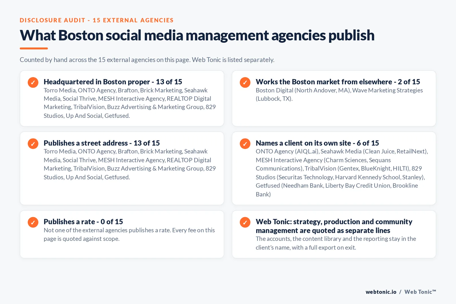 Checklist auditing what the 15 external Boston social media management agencies disclose publicly: 13 of 15 are headquartered in Boston while the rest answer the market from elsewhere, Boston Digital from North Andover and Wave Marketing Strategies from Lubbock in Texas, 6 of 15 name a client on their own site, 0 of 15 publish a rate we could verify, and Web Tonic keeps the account, tracking and work in the client’s name