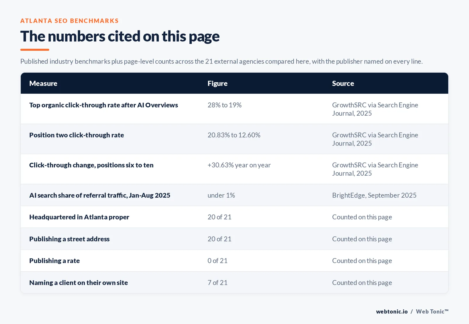 Table of the industry figures cited on this page with the publisher named on every line, set against page-level counts across the 21 external Atlanta SEO agencies compared here: 20 headquartered in Atlanta, 7 naming a client on their own site and 0 publishing a rate we could verify